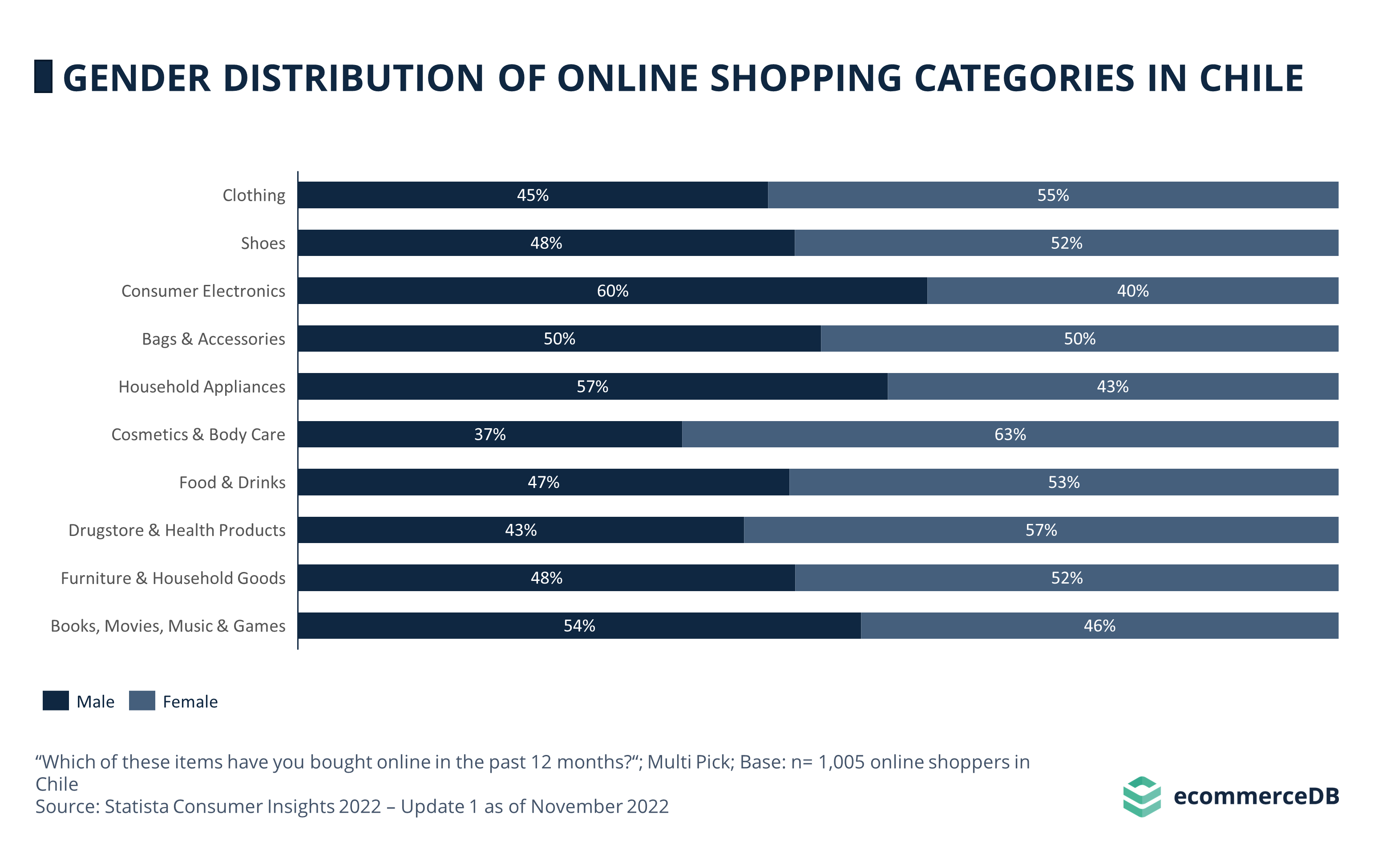 Gender Distribution Online Shopping CHL