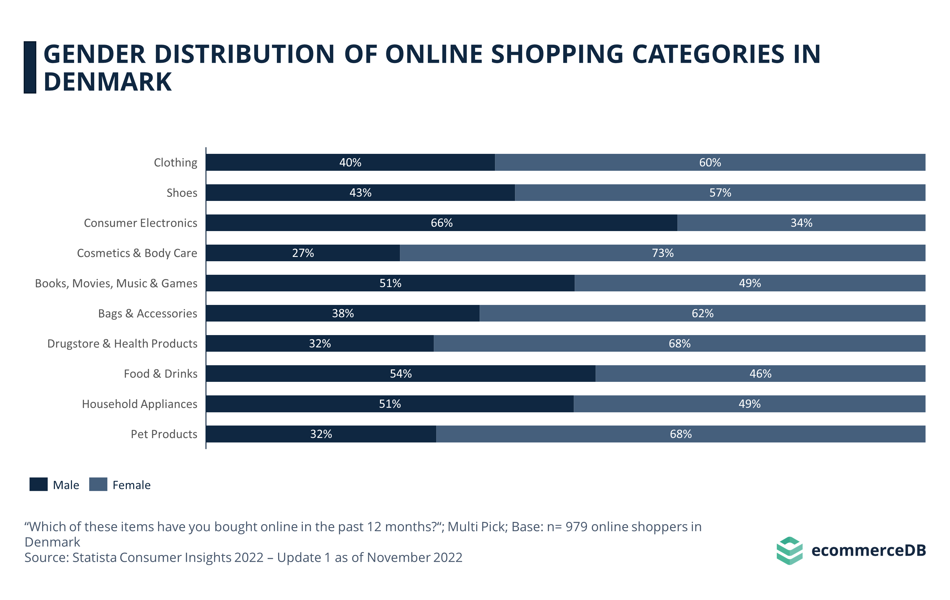 Gender Distribution Online Shopping DNK