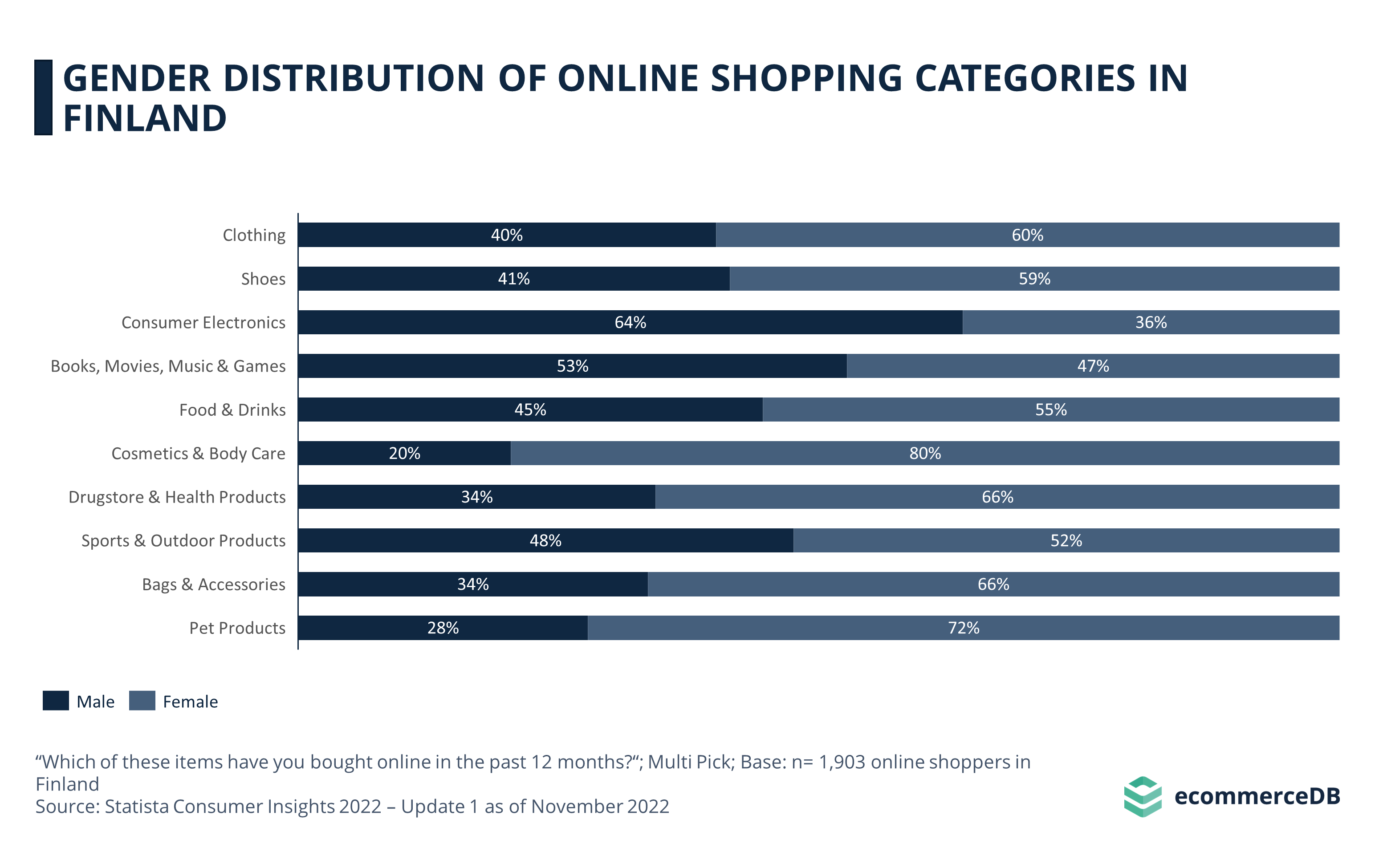 Gender Distribution Online Shopping FIN