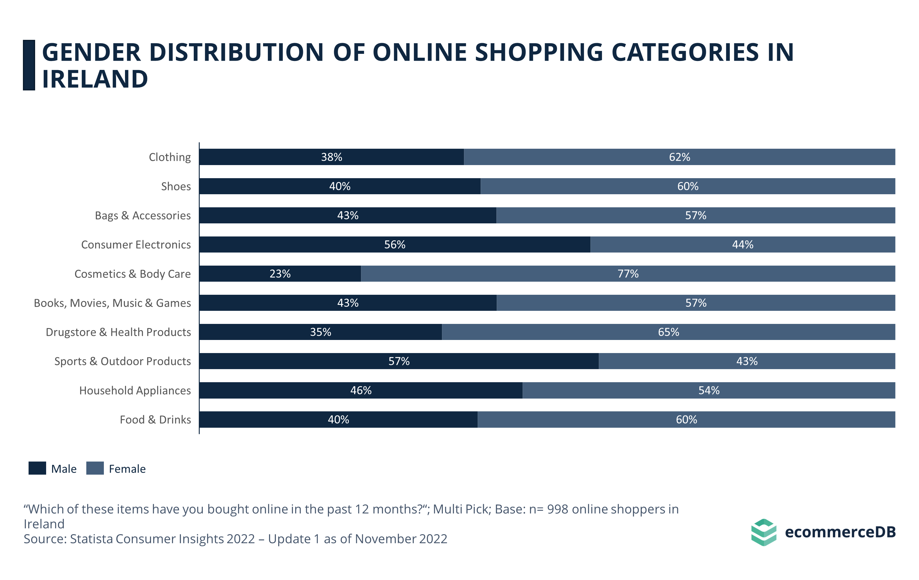 Gender Distribution Online Shopping IRL