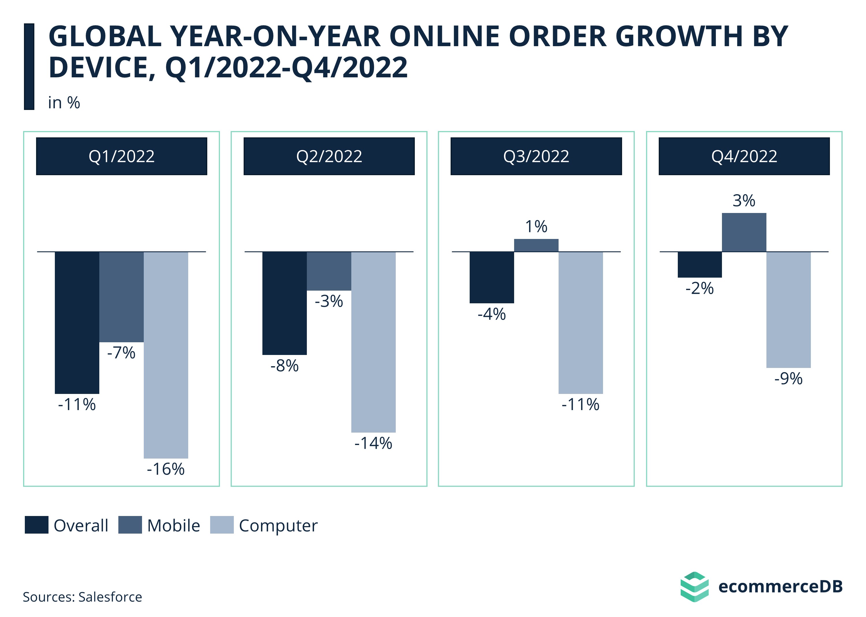 Global Year-on-Year Online Order Growth by Device, Q1/2022-Q4/2022