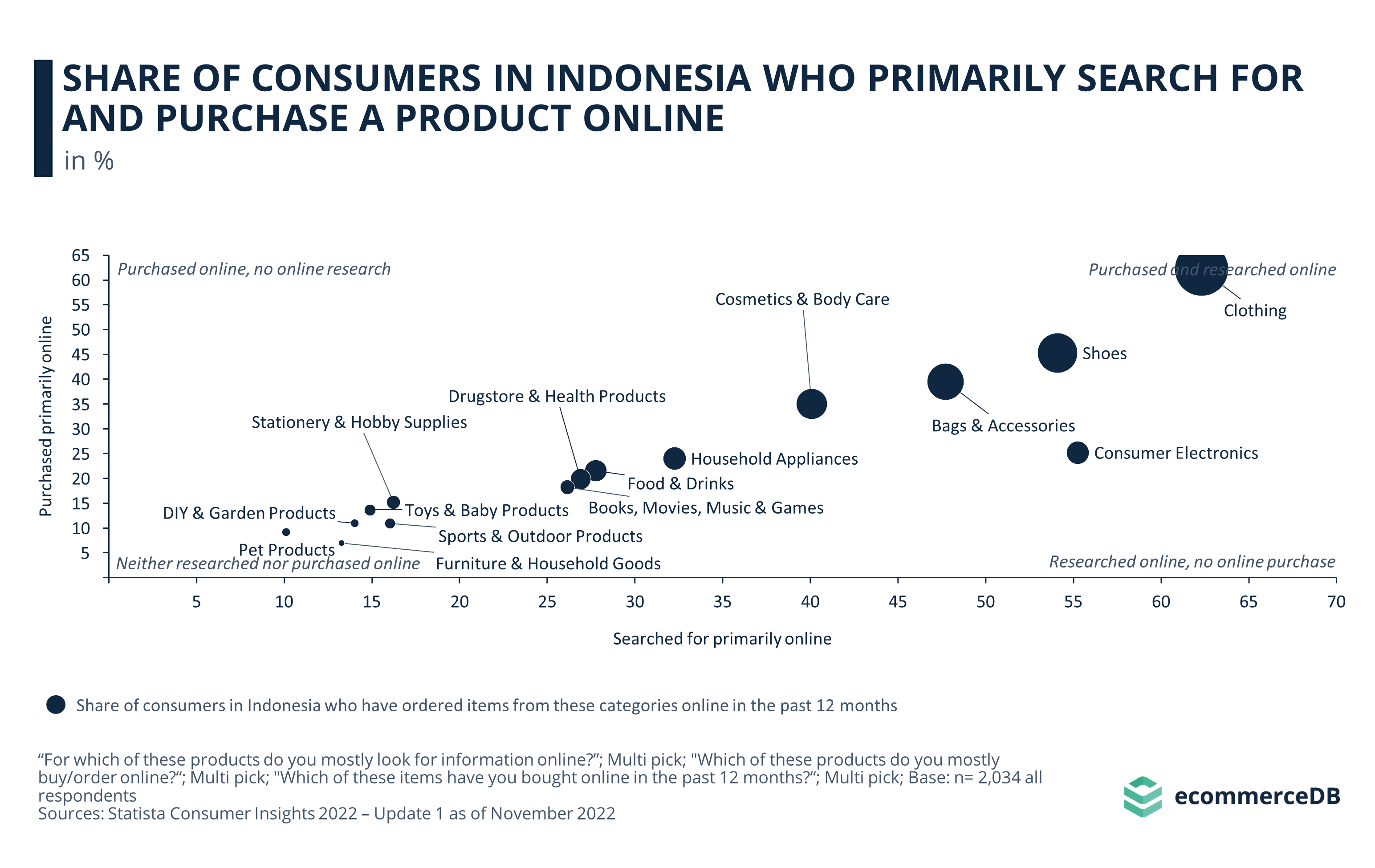 Indonesia: popular items purchased online 2023
