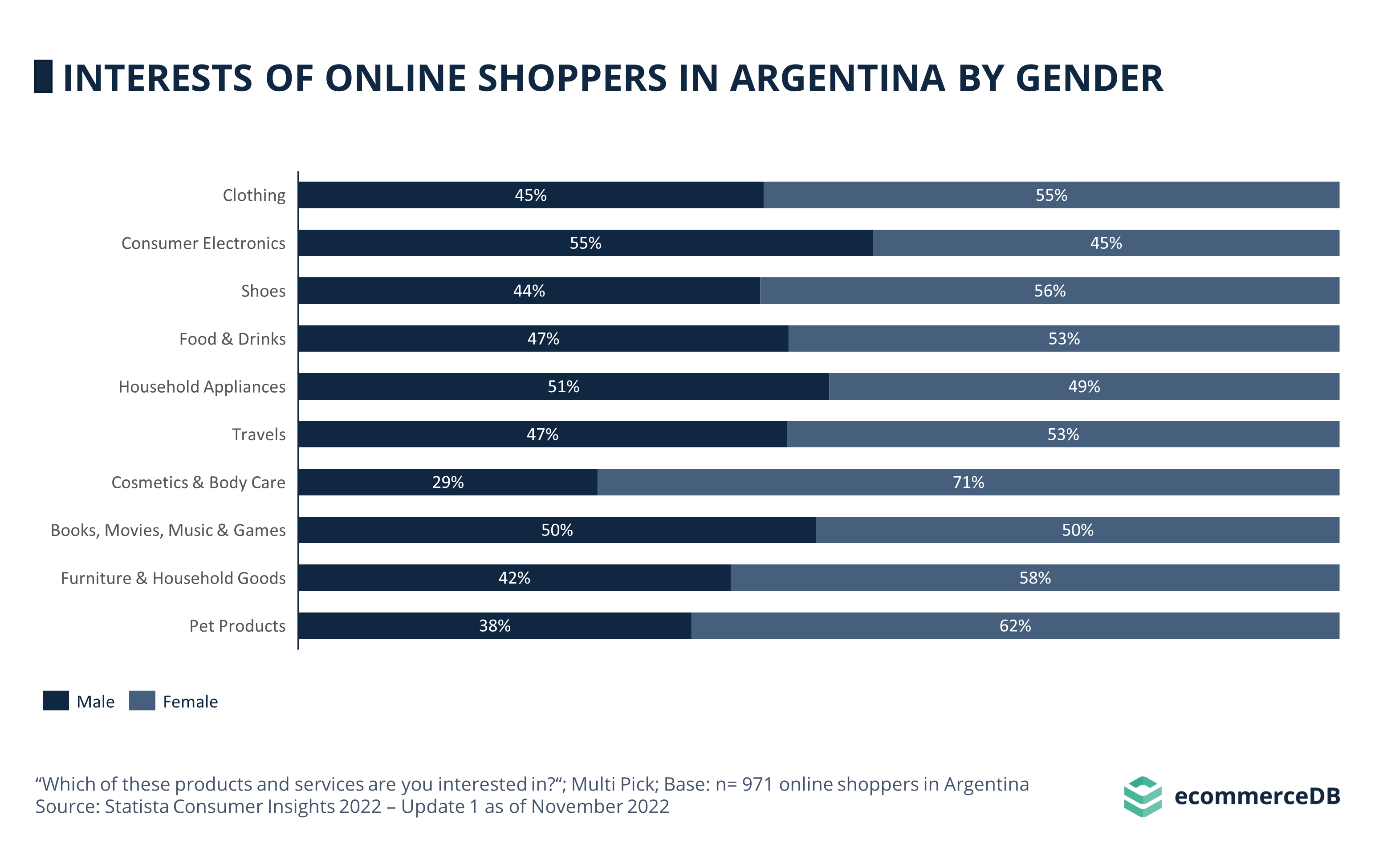 Interests of Online Shoppers in Australia in Argentina by Gender 