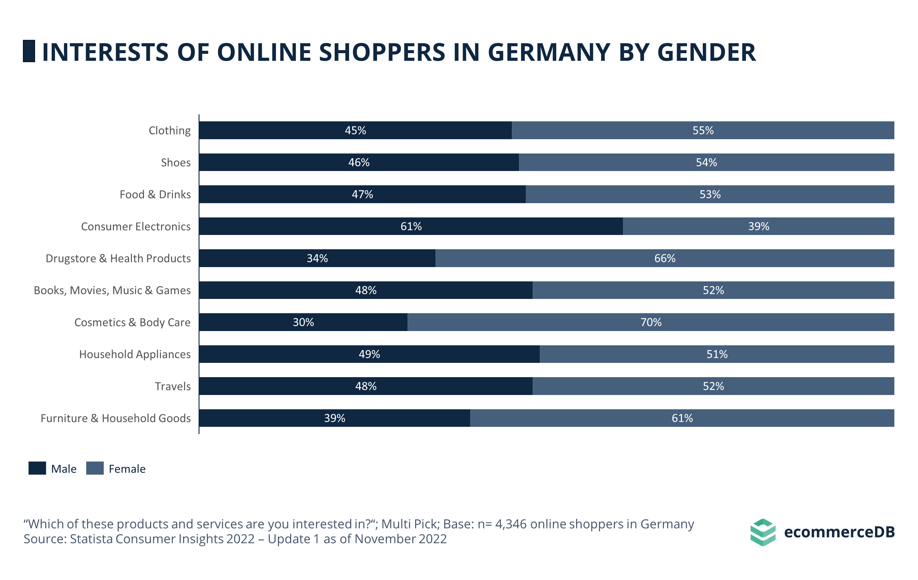 Interests of Online Shoppers Gender DEU