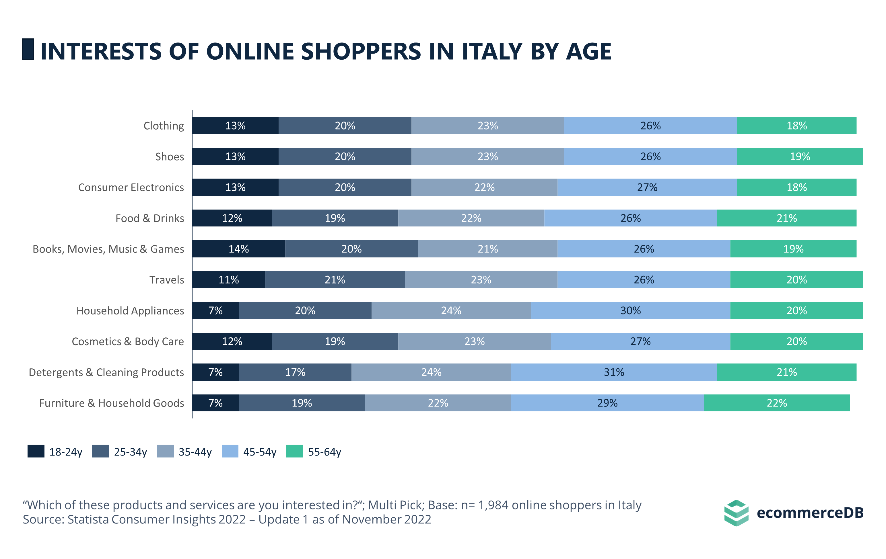 Interests of Online Shoppers in Italy by Age