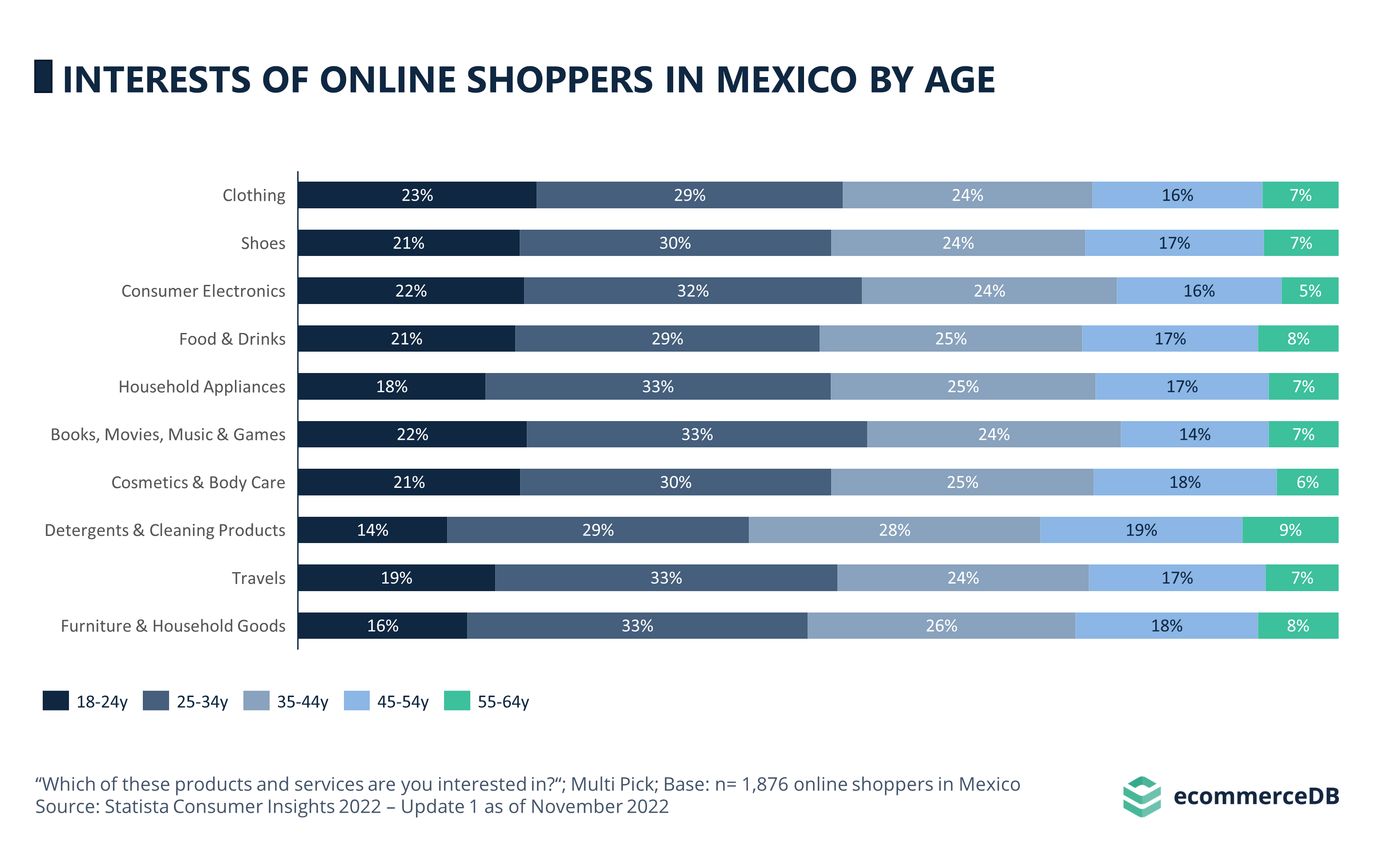 Interests of Online Shoppers in Mexico by Age