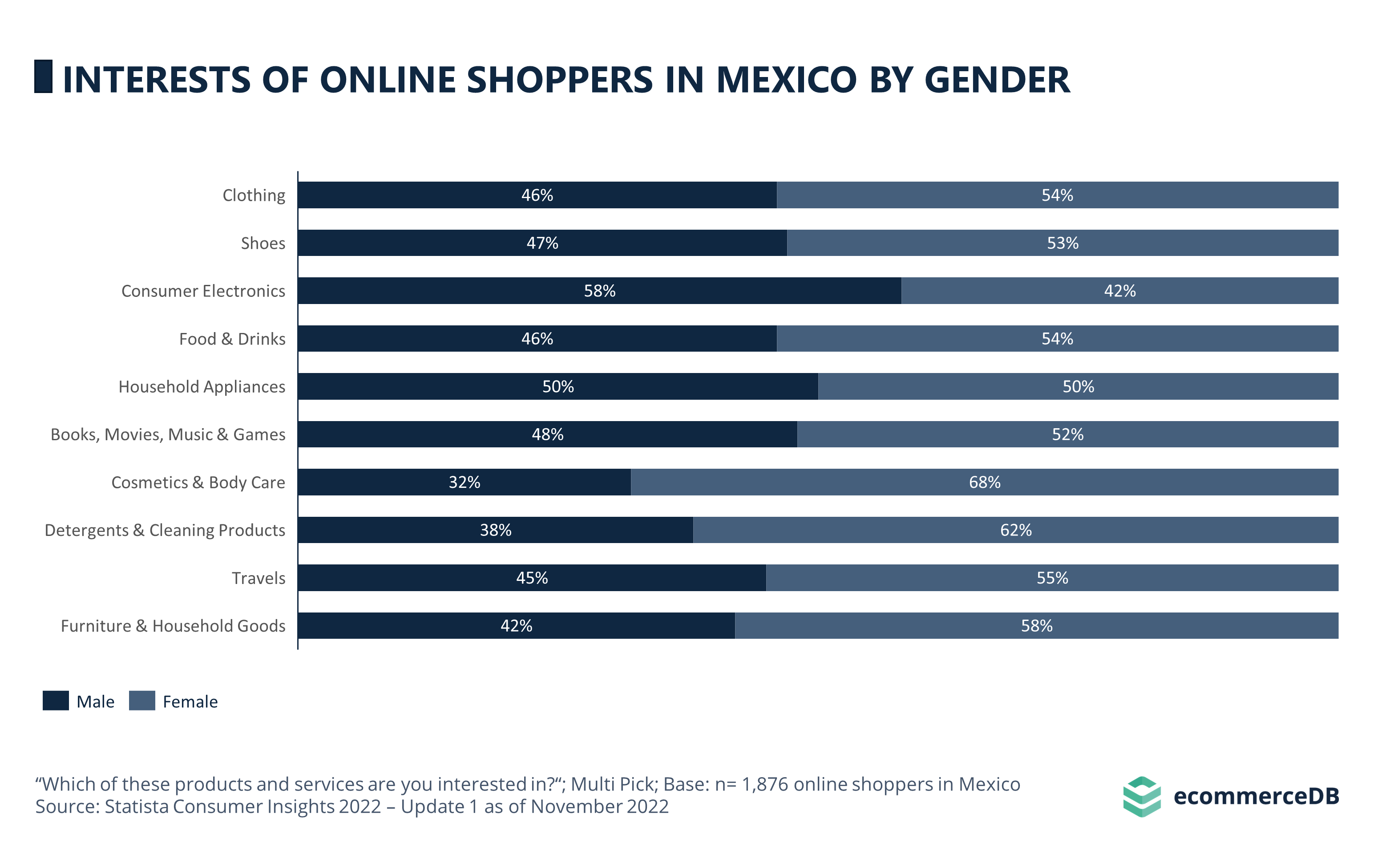 Interests of Online Shoppers in Mexico by Gender