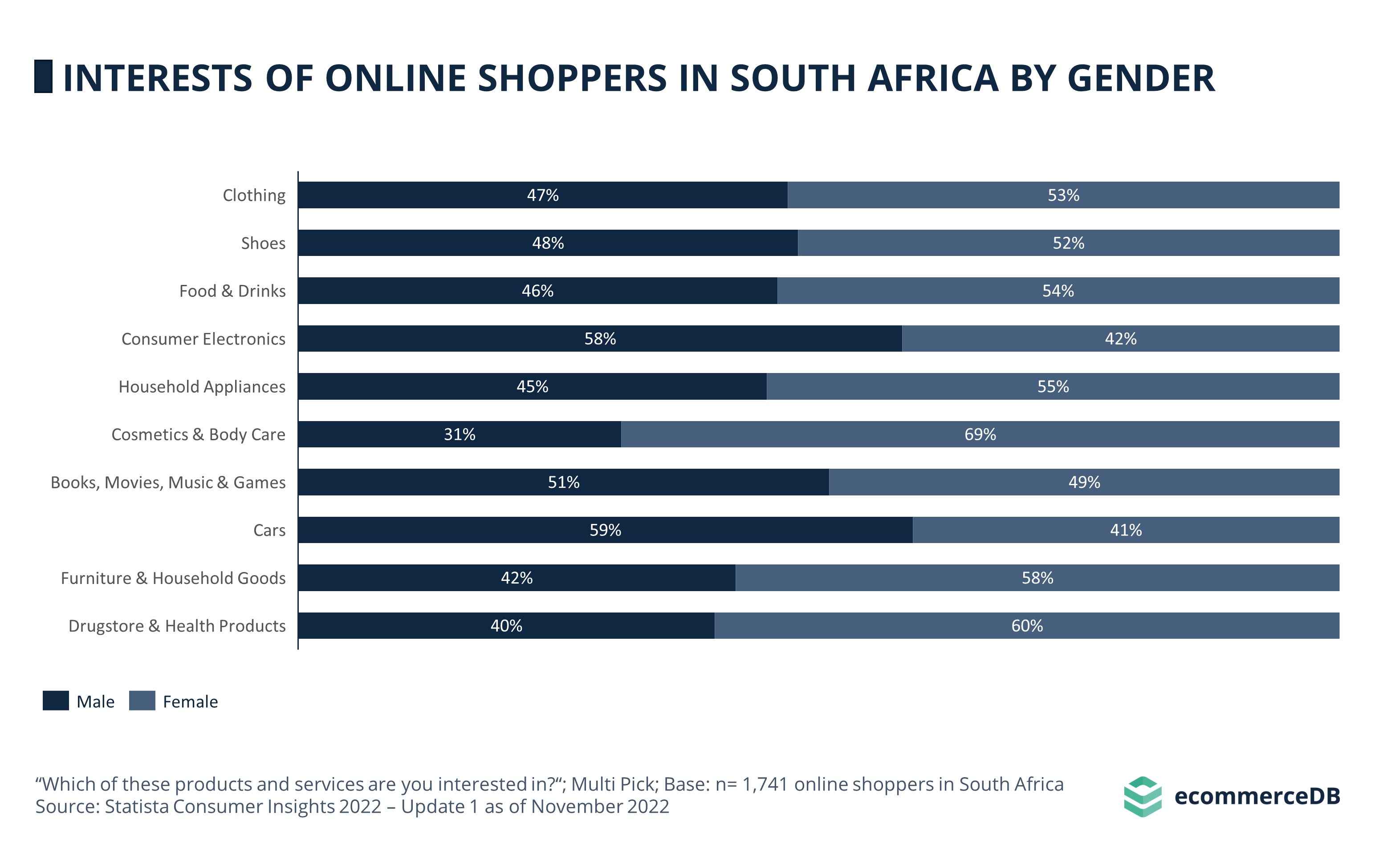 Interests of Online Shoppers in South Africa by Gender