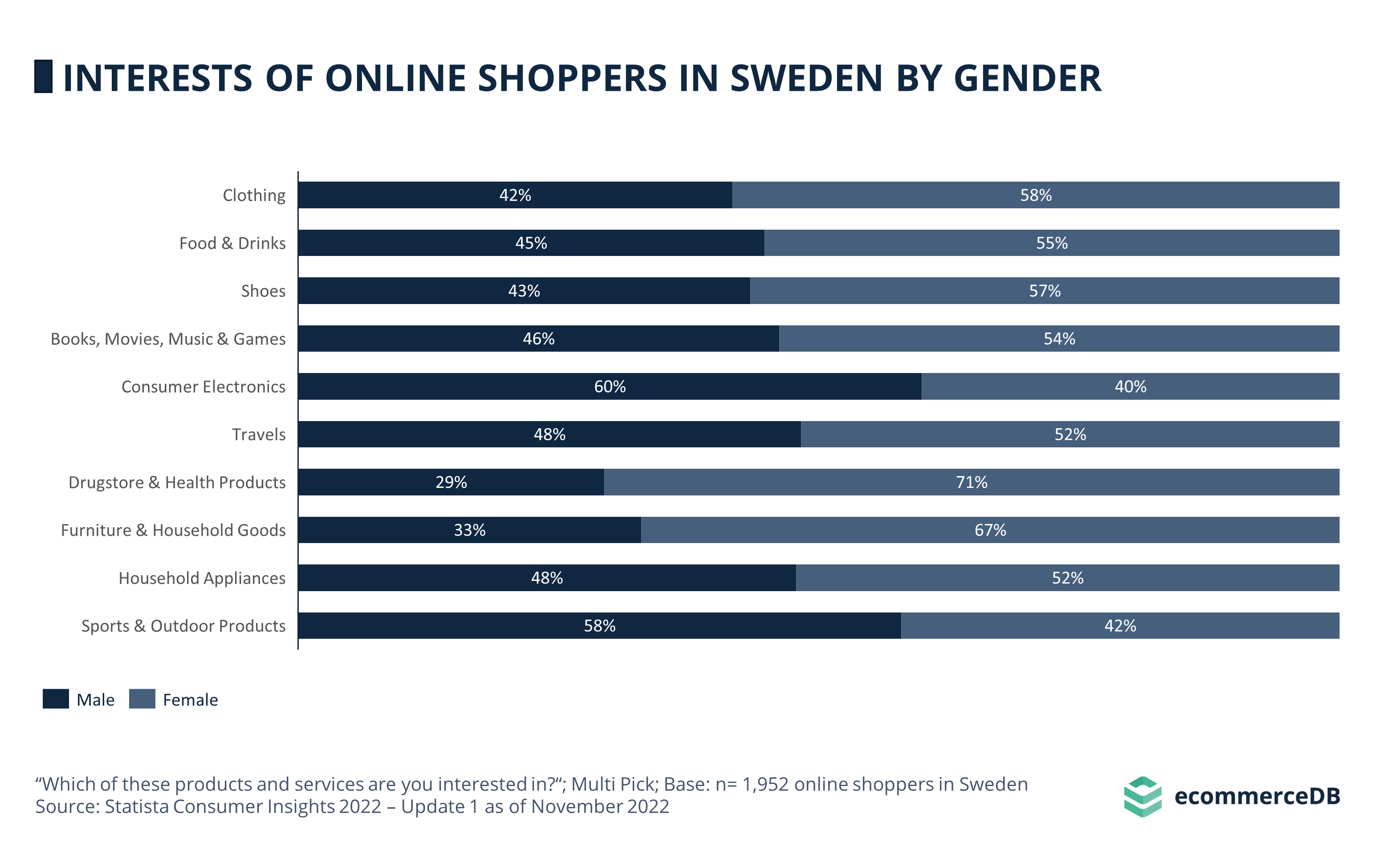 Interests of Online Shoppers in Sweden by Gender