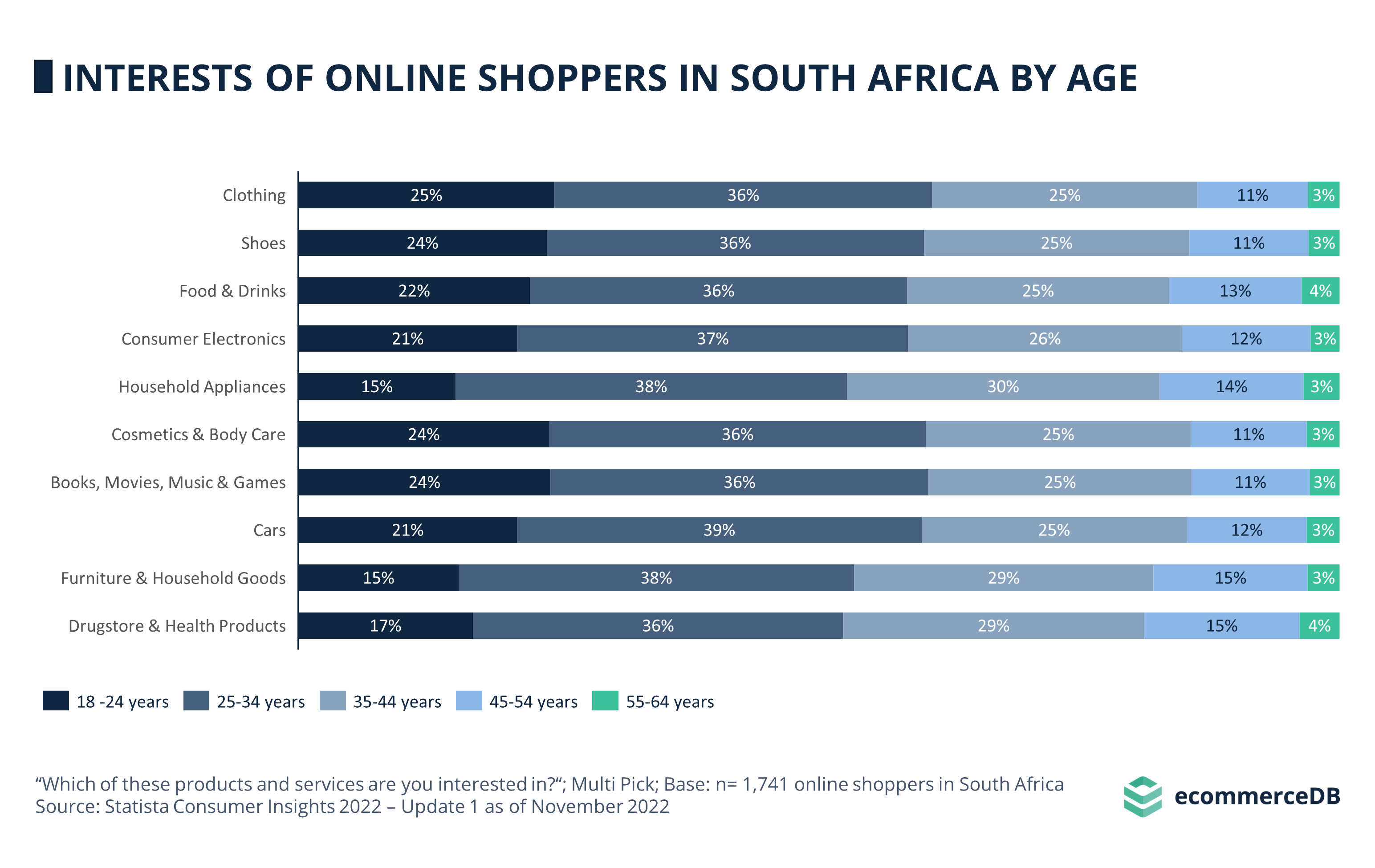 Interests of Online Shoppers in the South Africa by Age Group