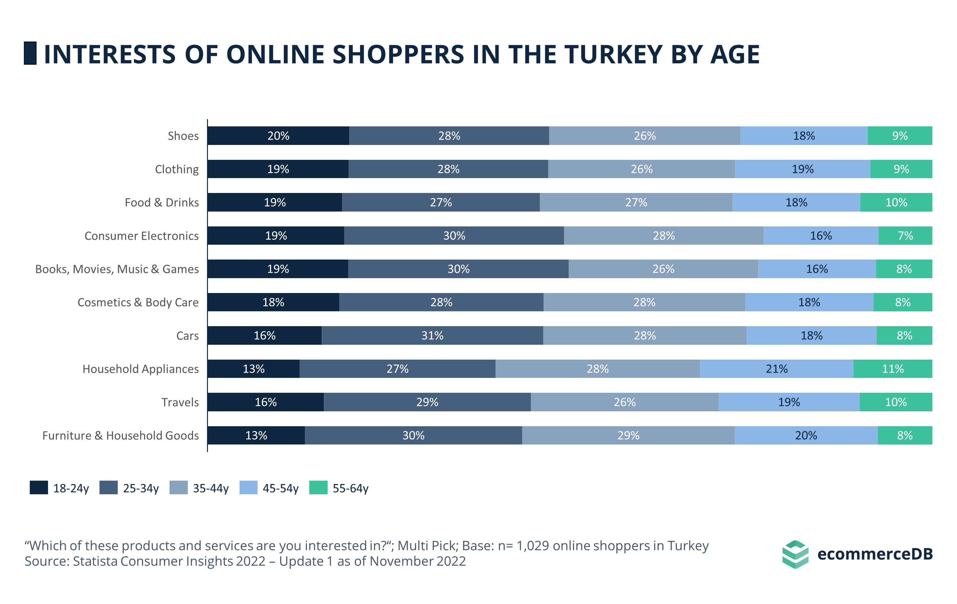 Interests of Online Shoppers in the Turkey by Age