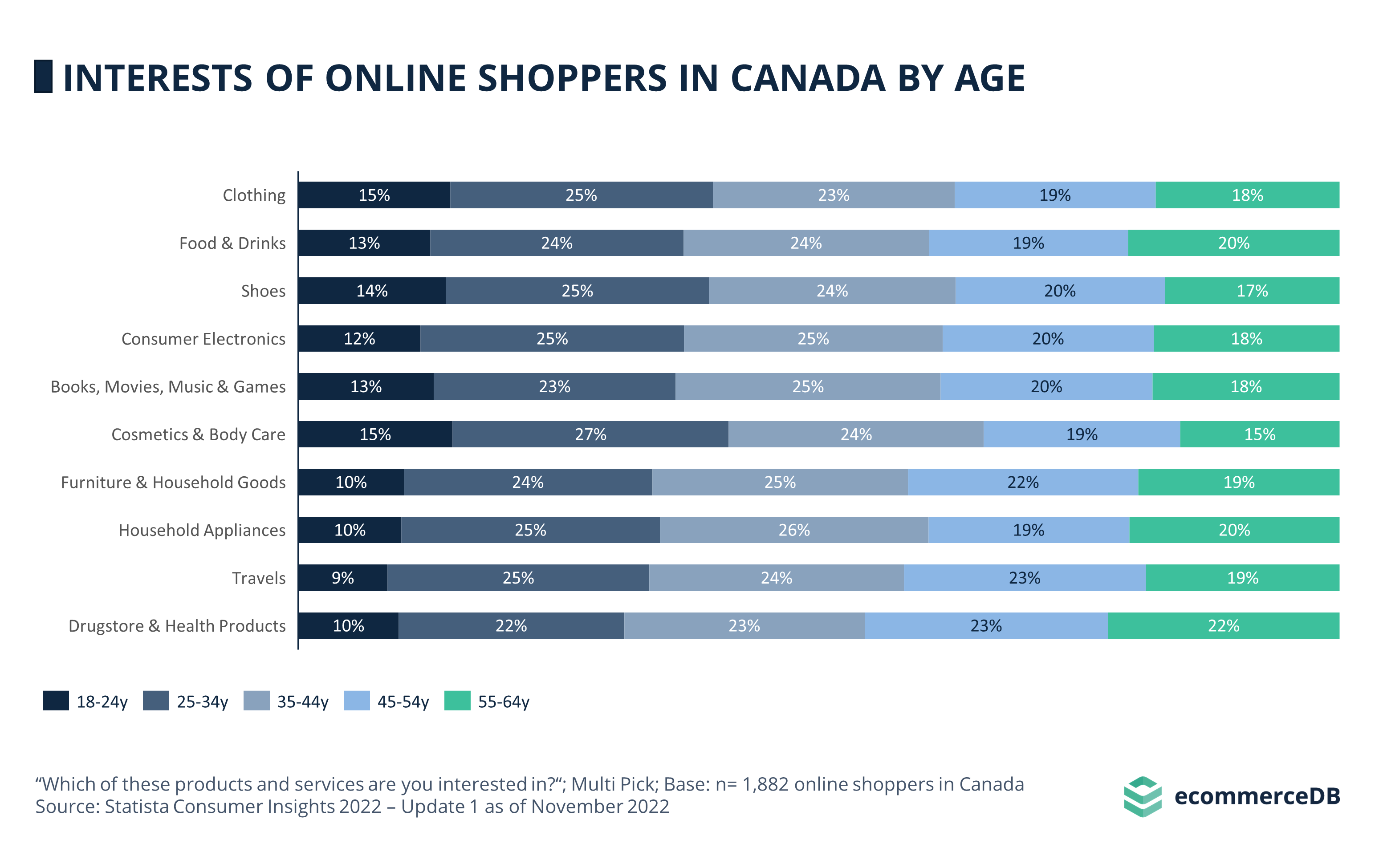 Interests Online Shoppers Age CAN