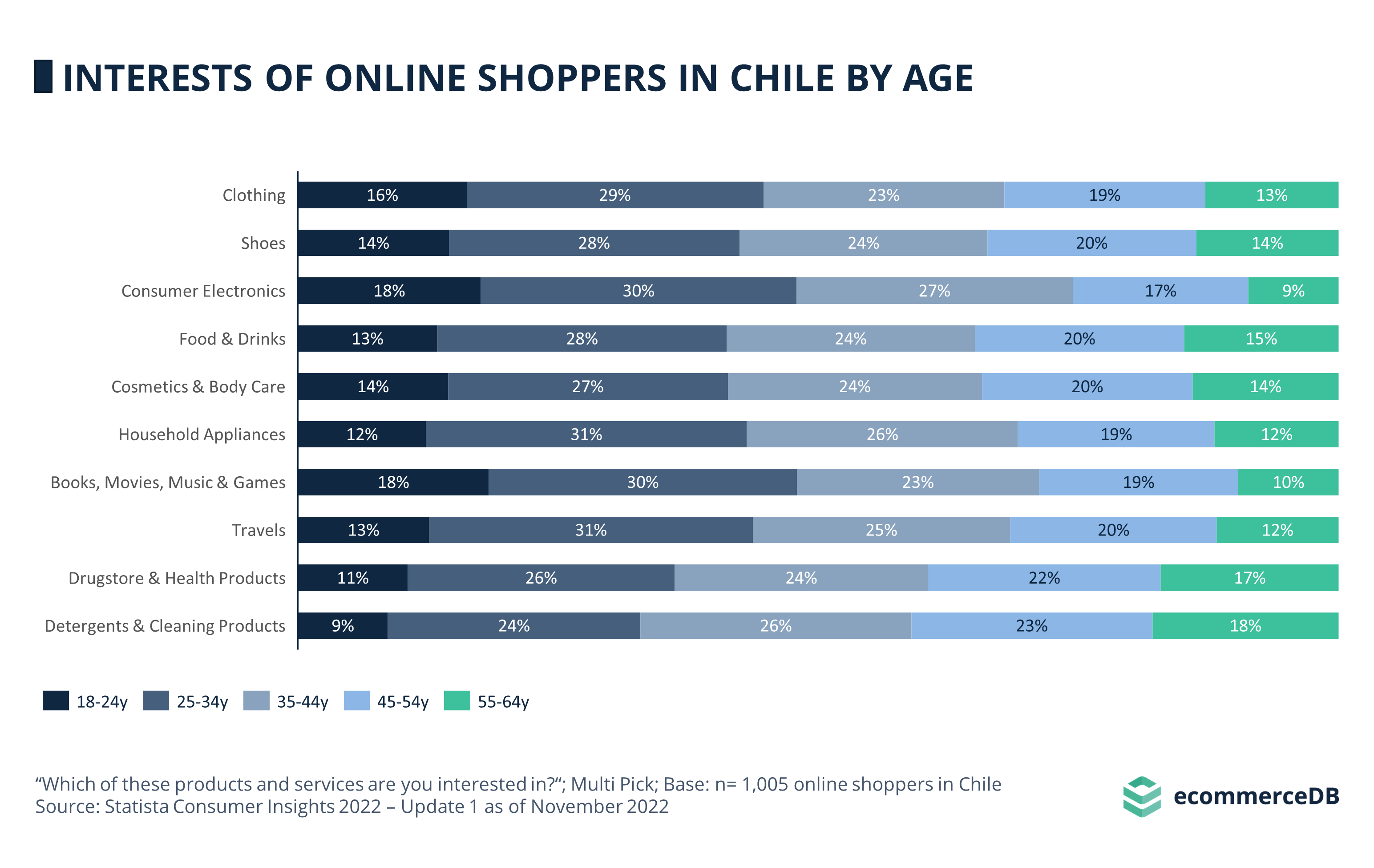 Interests Online Shoppers Age CHL