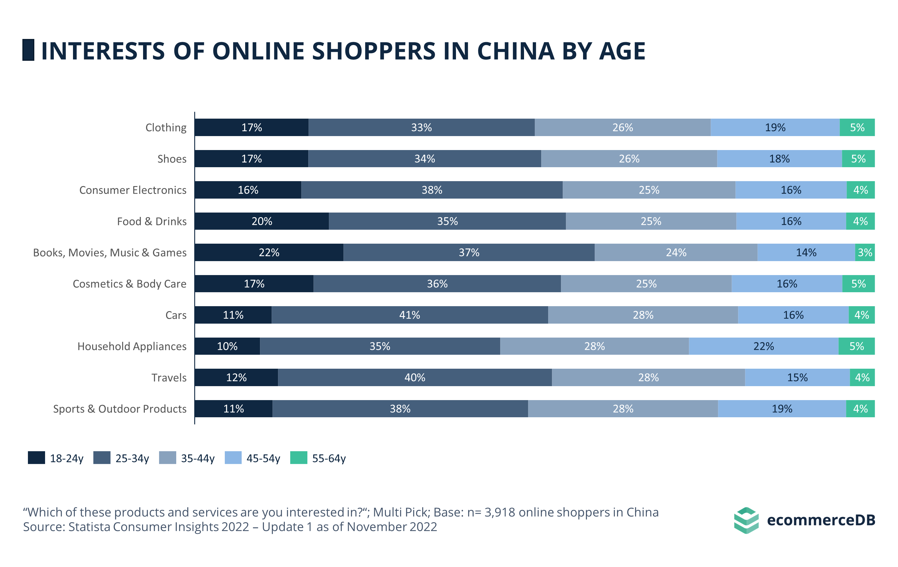 Interests Online Shoppers Age CHN