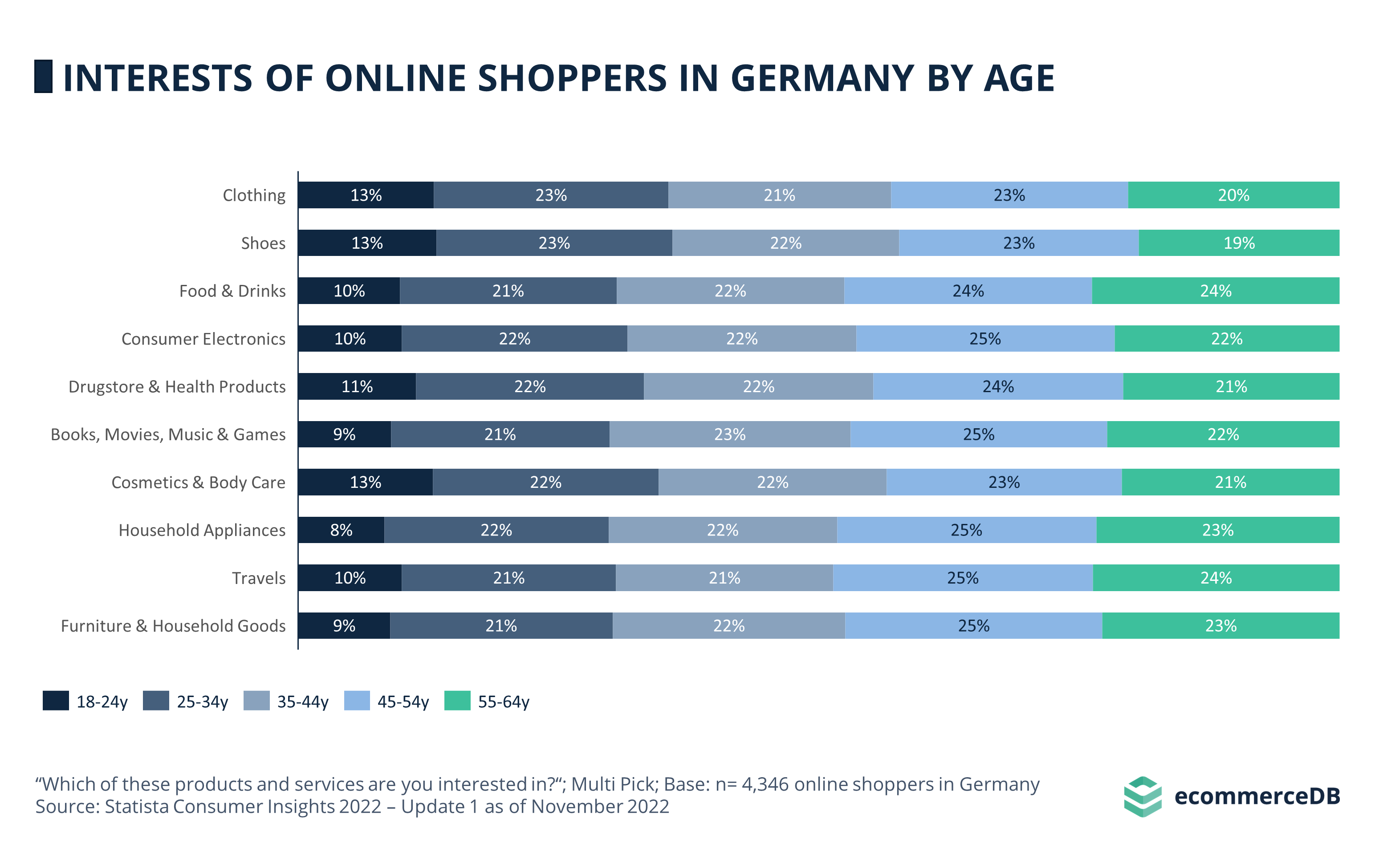 Interests Online Shoppers Age DEU