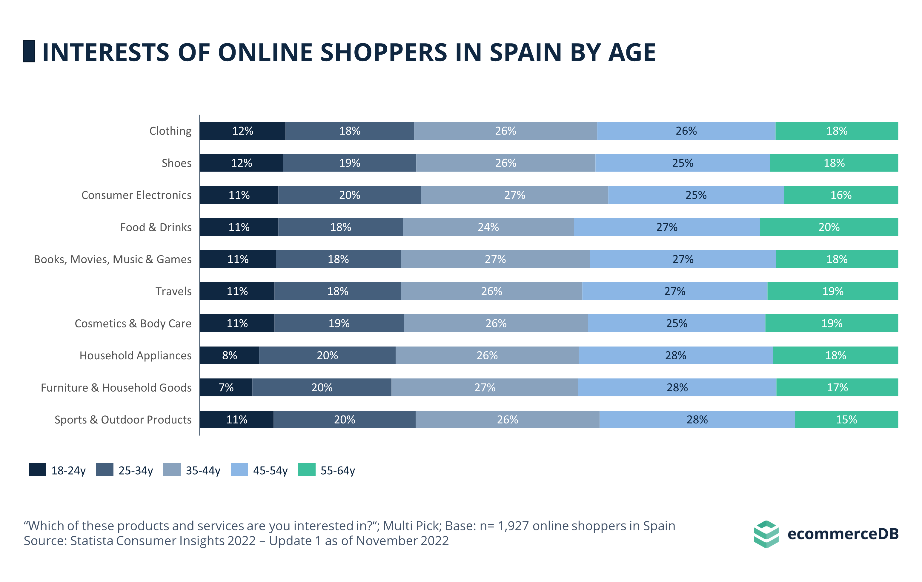 Interests Online Shoppers Age ESP