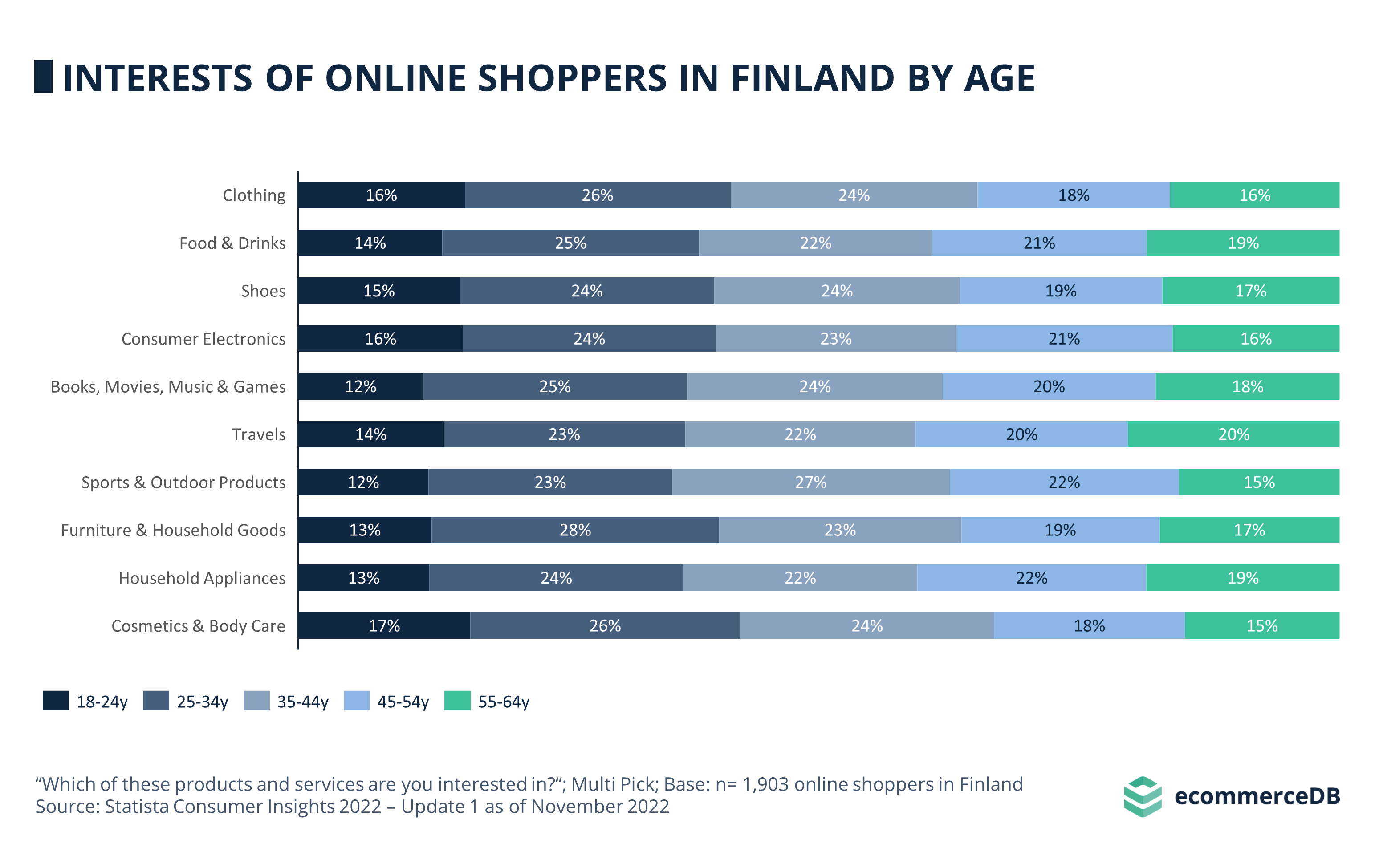 Interests Online Shoppers Age FIN