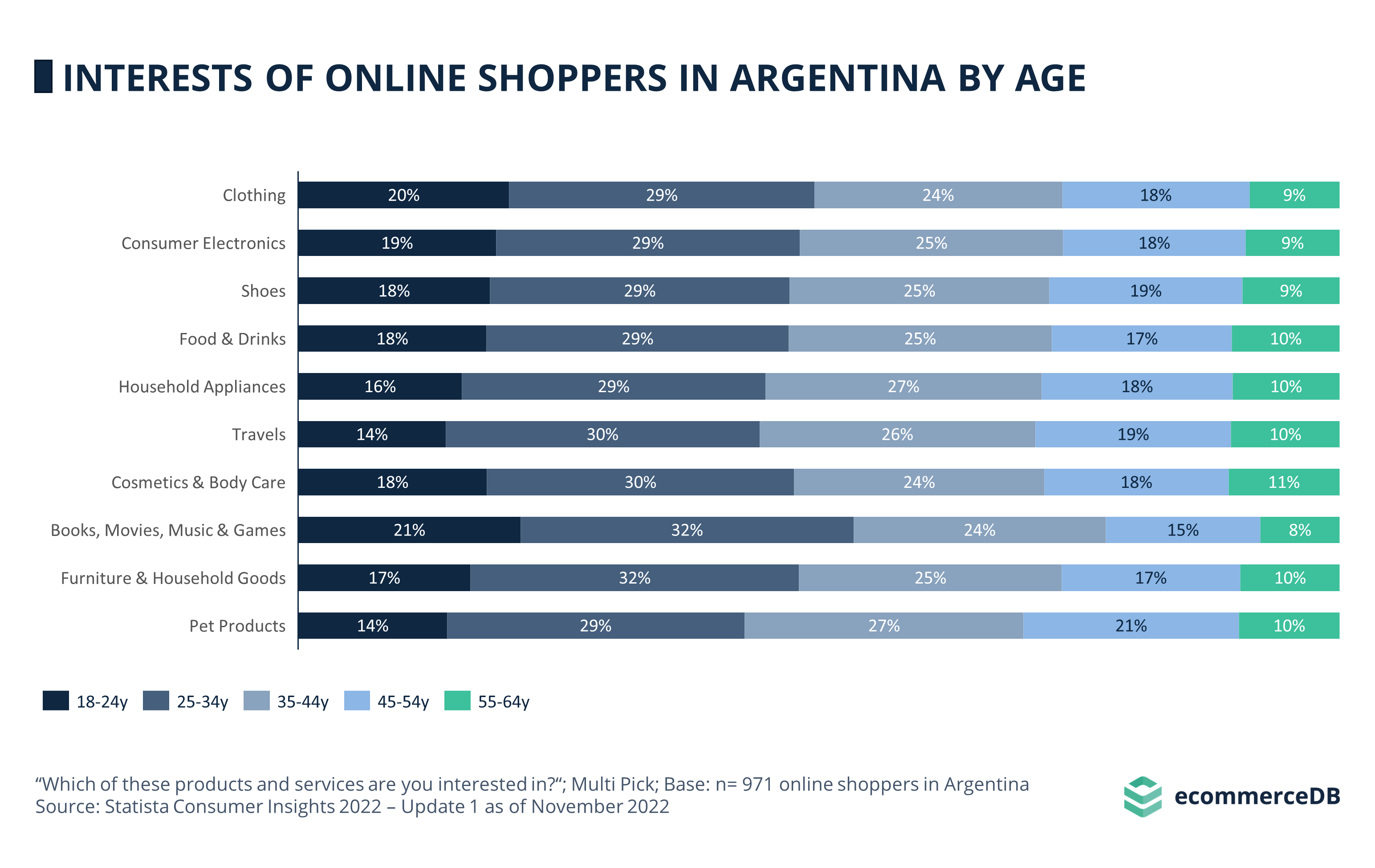 Interests Online Shoppers in Argentina by Age