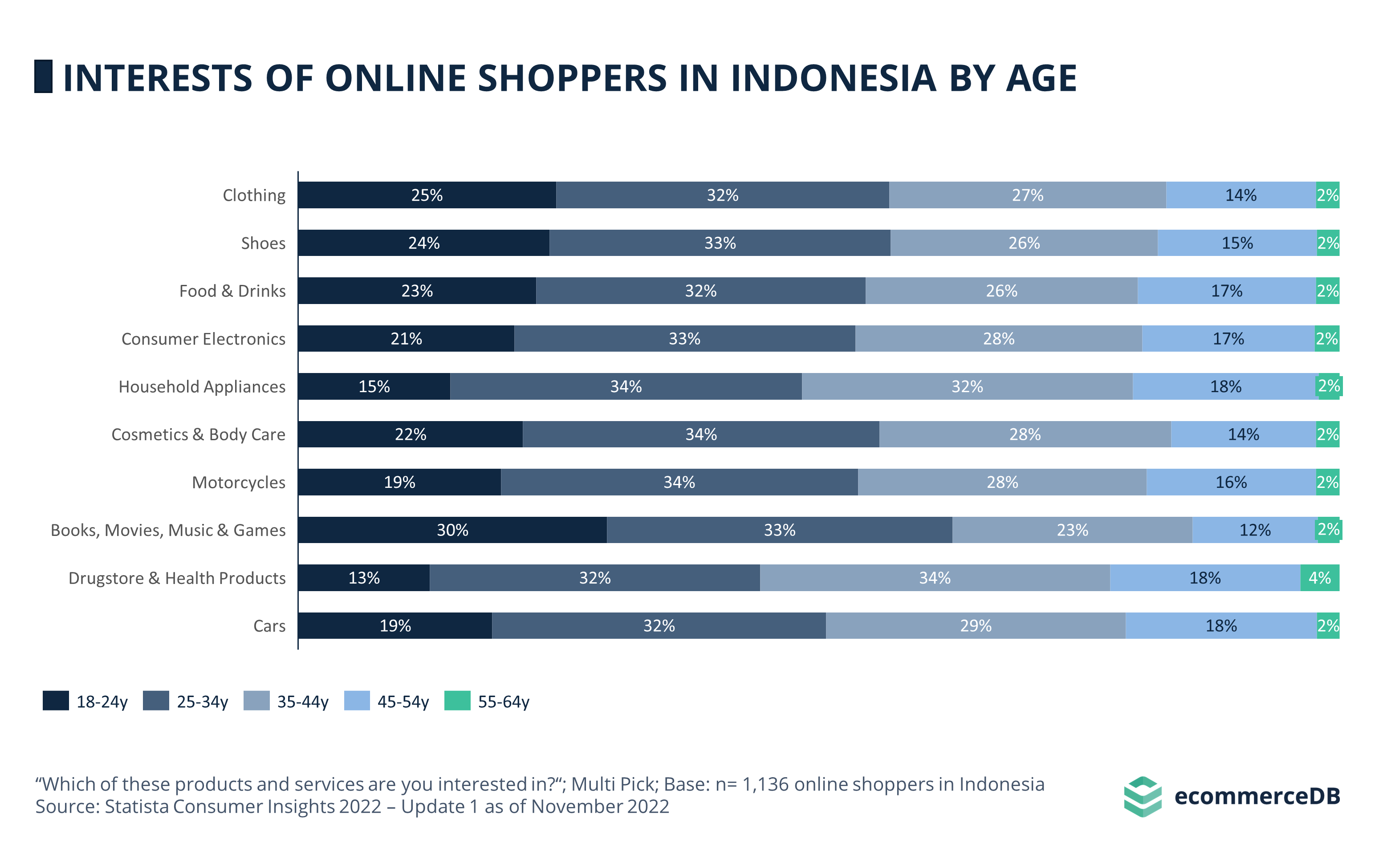 Interests Online Shoppers Age IDN