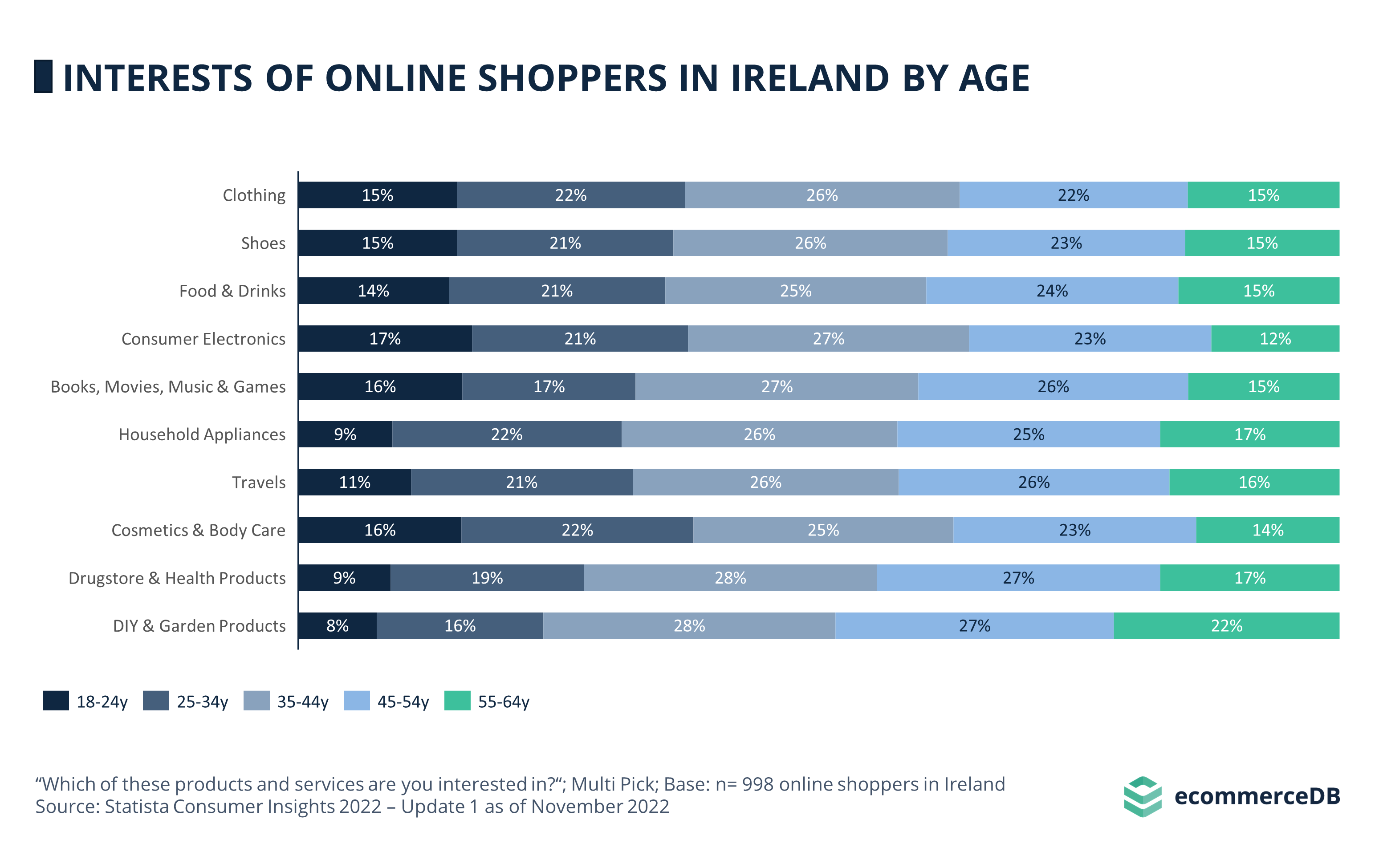 Interests Online Shoppers Age IRL