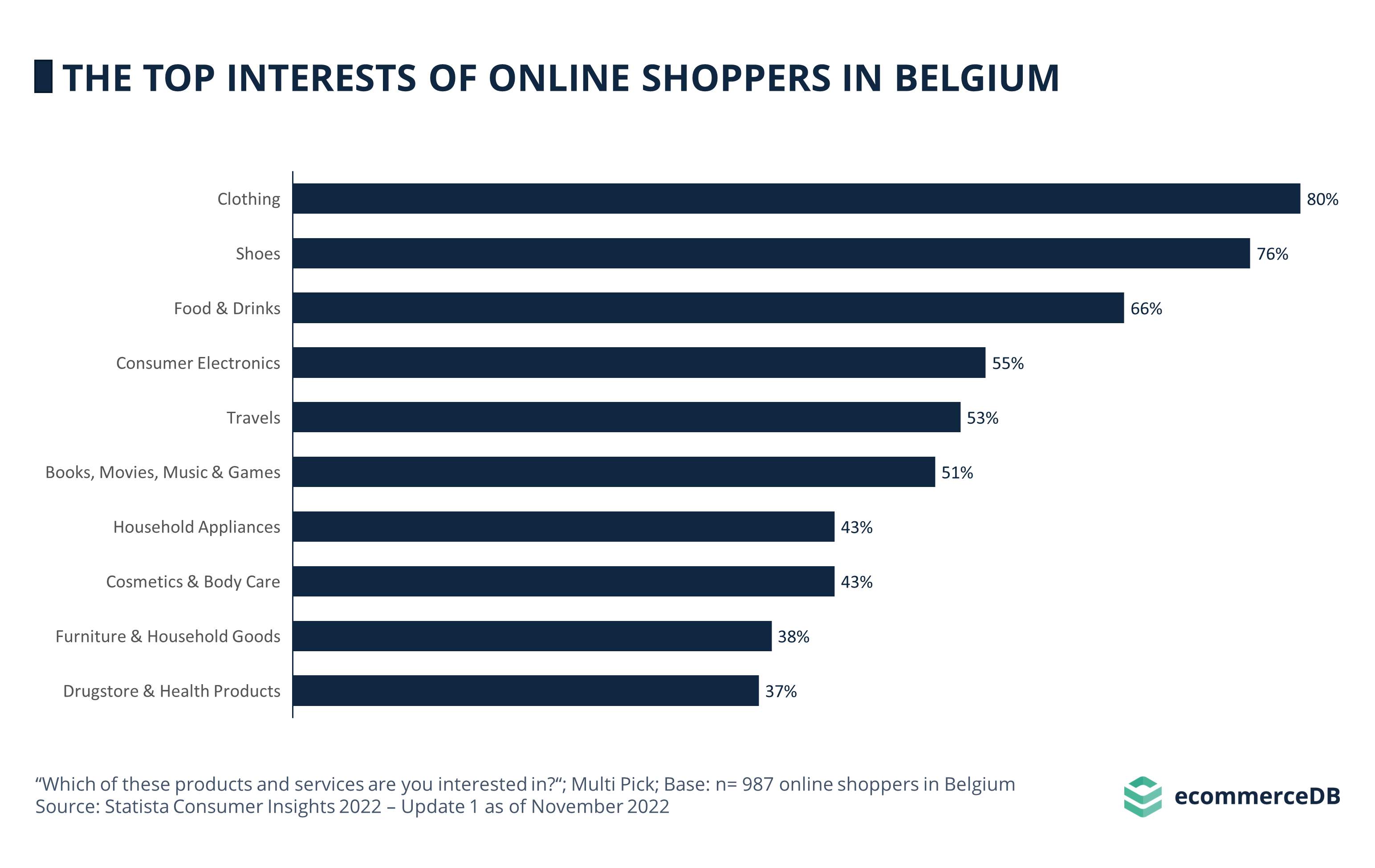 The Top Interests of Online Shoppers in Belgium