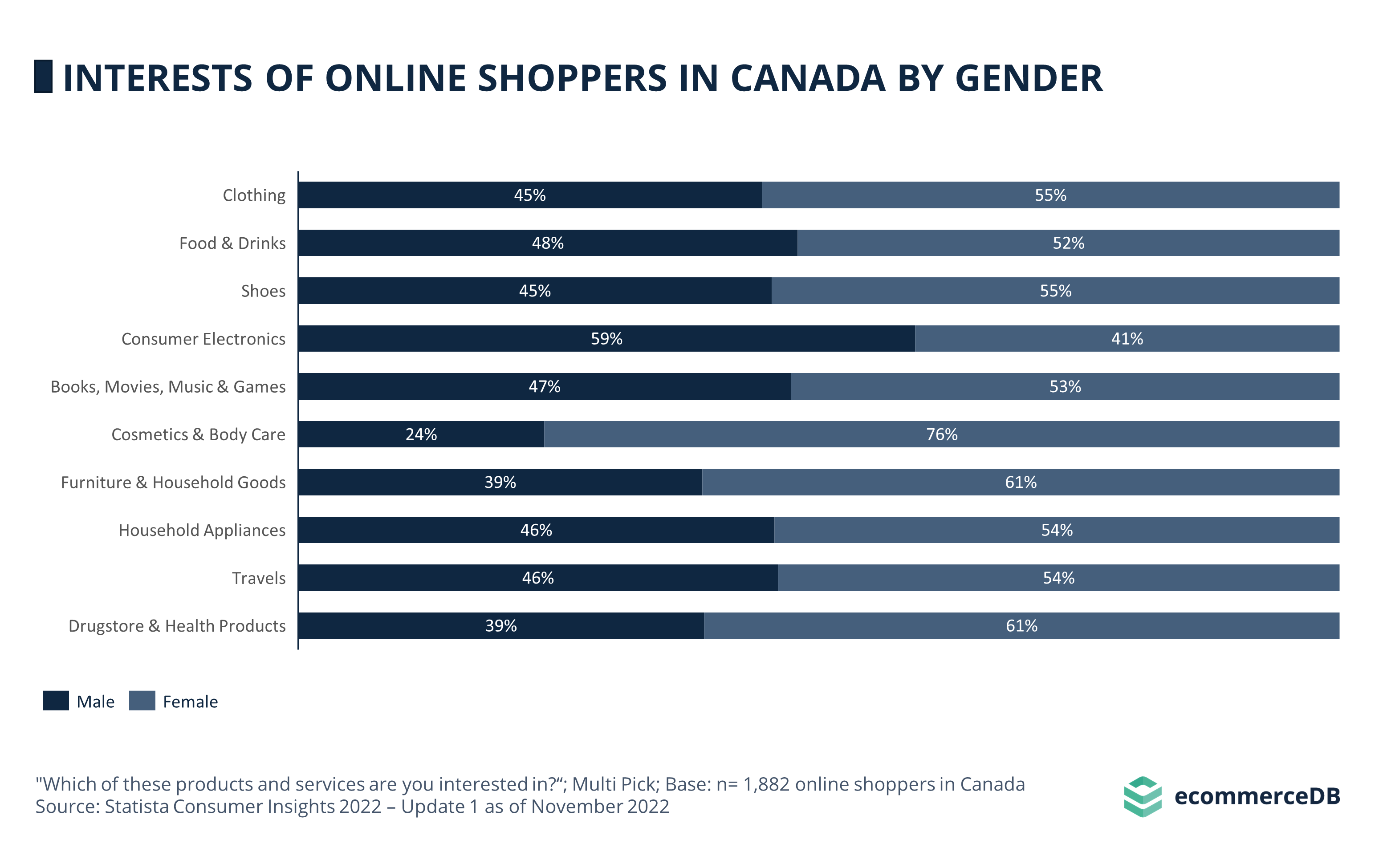 Interests Online Shoppers Gender CAN