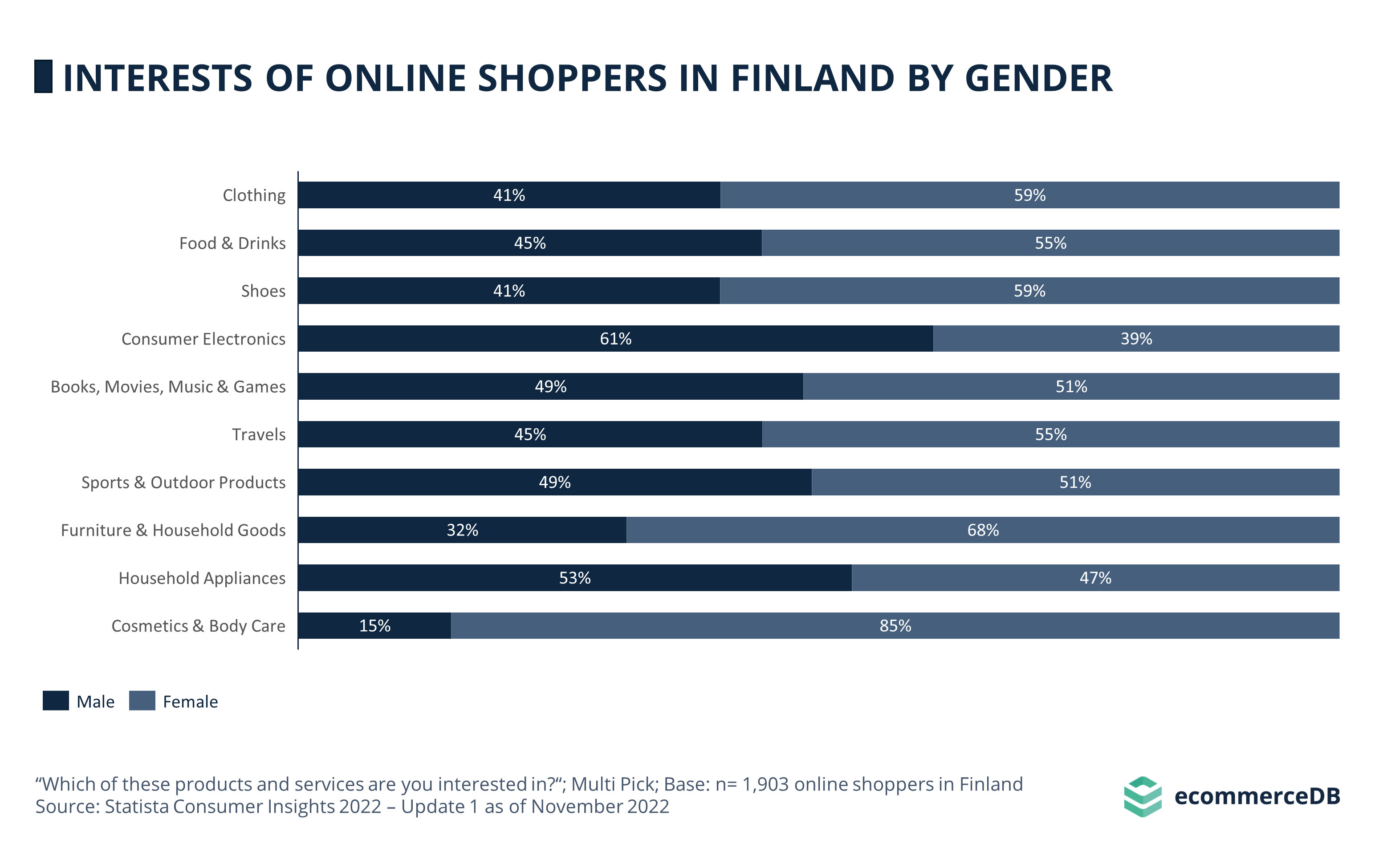 Interests Online Shoppers Gender FIN