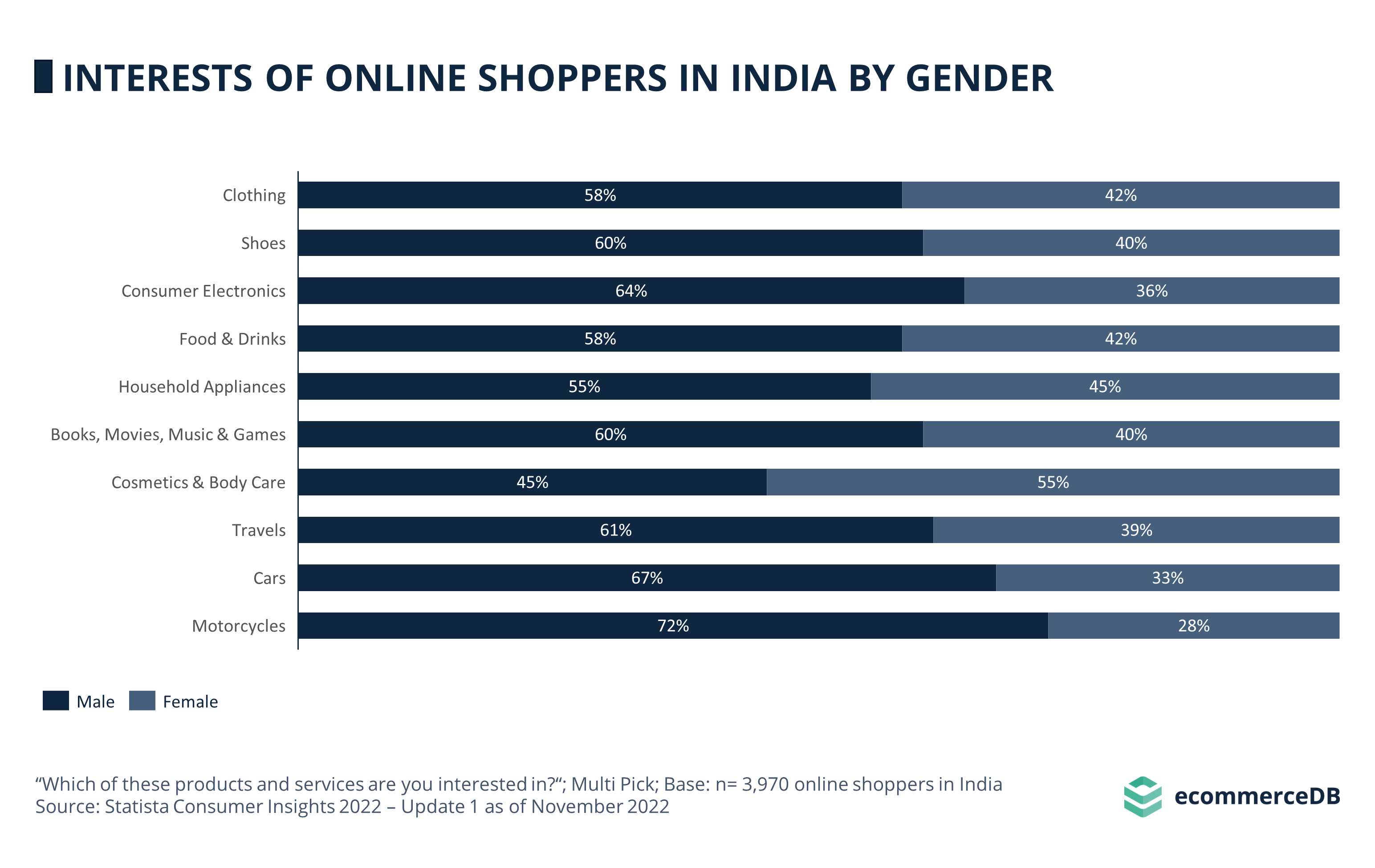 Interests Online Shoppers Gender IND