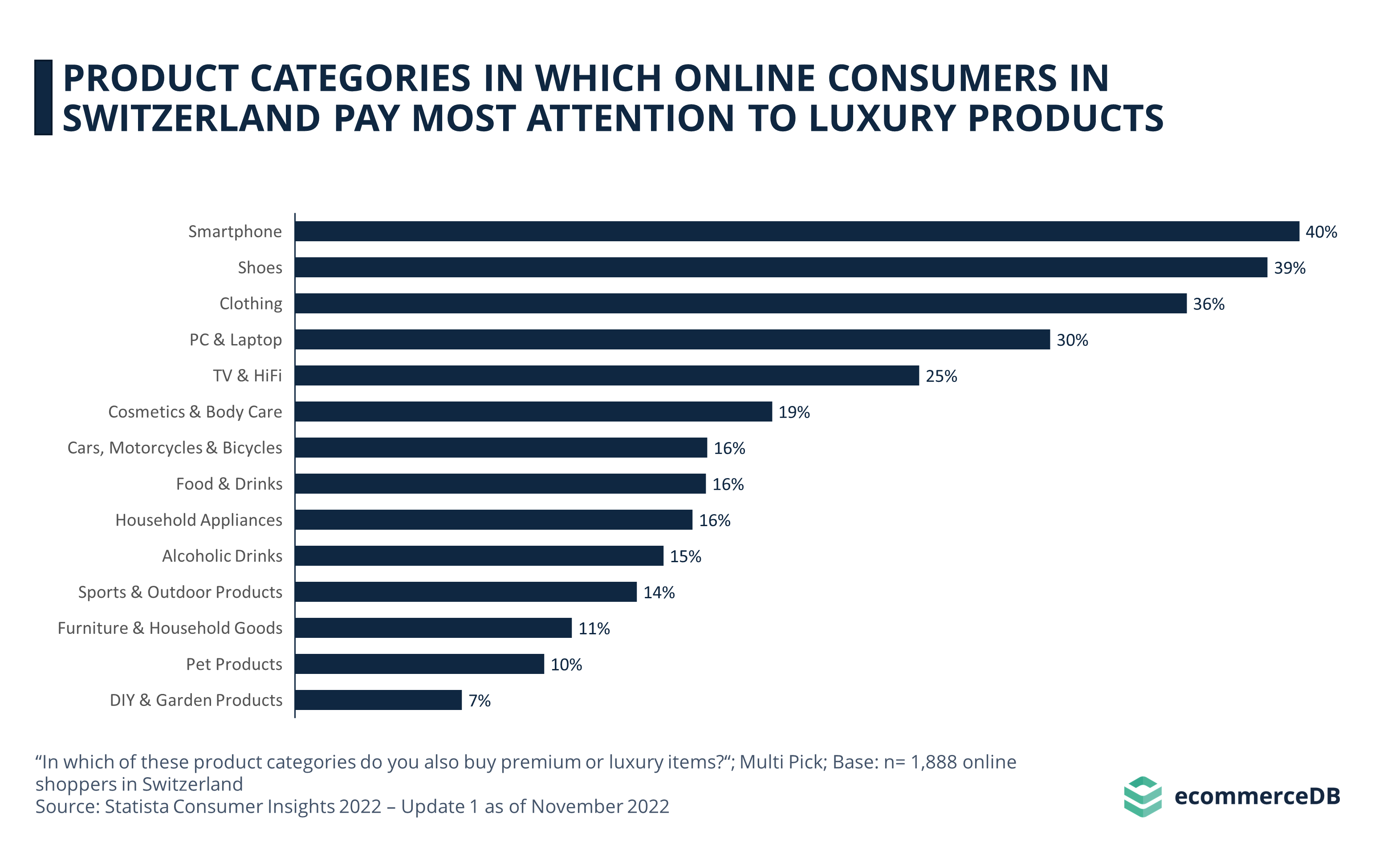 Product Categories in Which Online Consumers in Switzerland Pay Most Attention to Luxury Products 