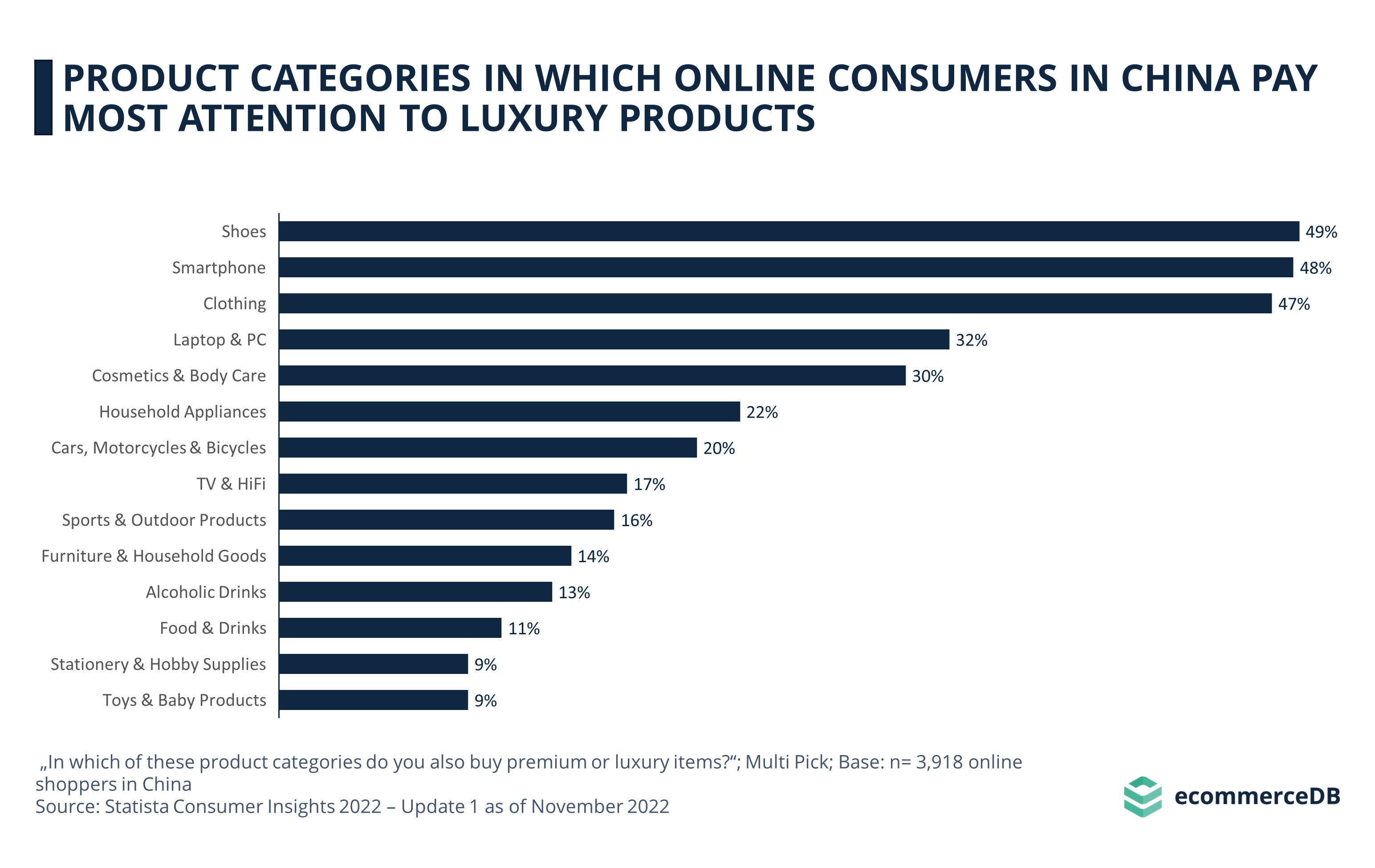 Product Categories in Which Online Consumers in China Pay Most Attention to Luxury Products