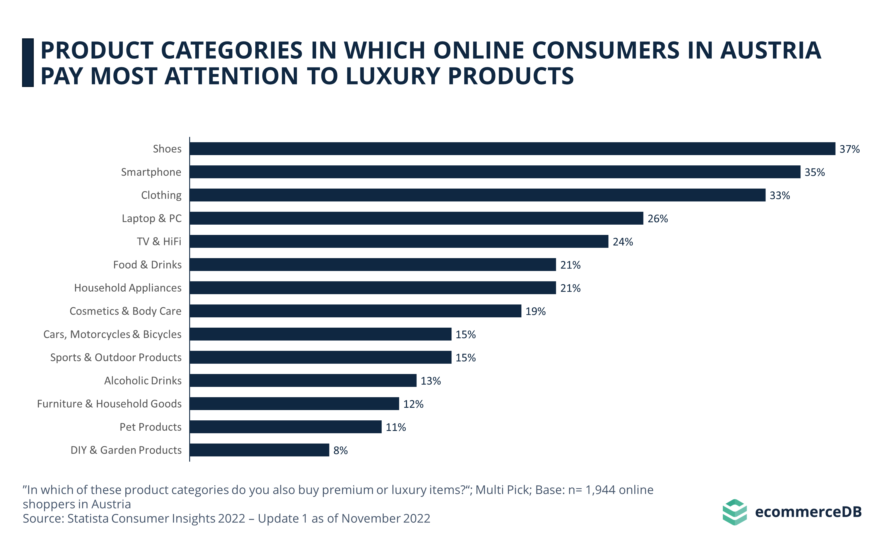 Product Categories in Which Online Consumers in Austria Pay Most Attention to Luxury Products