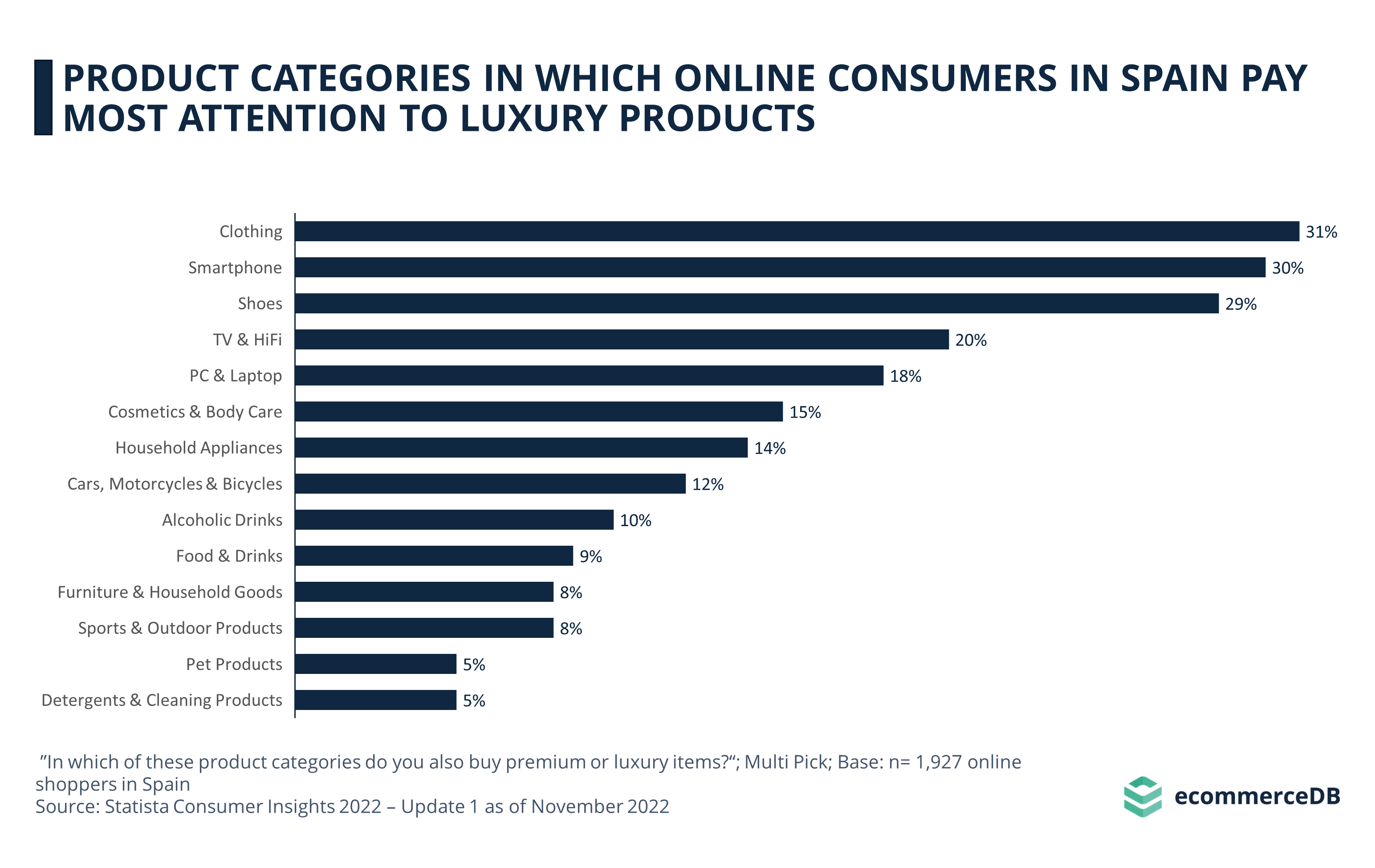 Online Shoppers in Spain Pay Most Attention to Luxury Products in