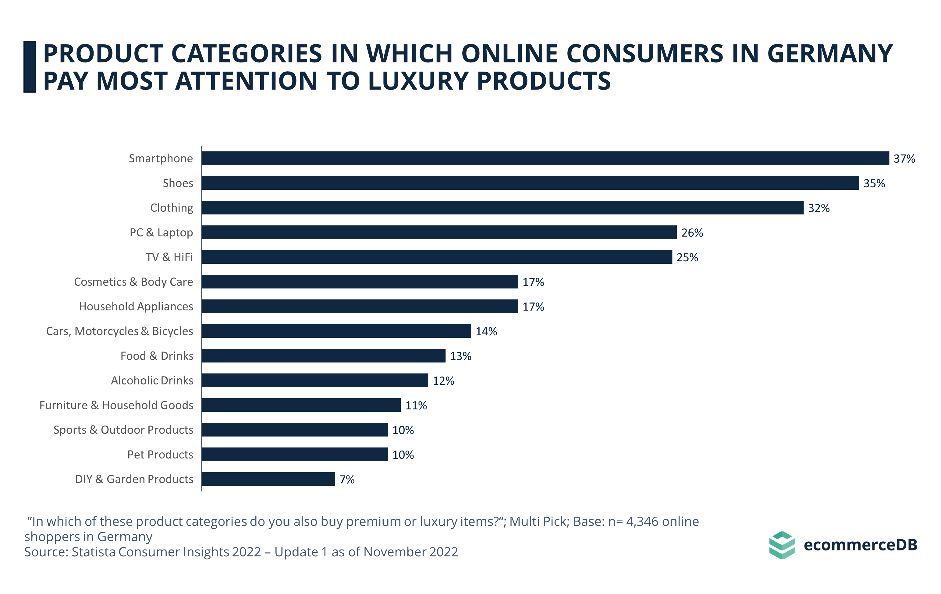 Product Categories in Which Online Consumers in Germany Pay Most Attention to Luxury Products