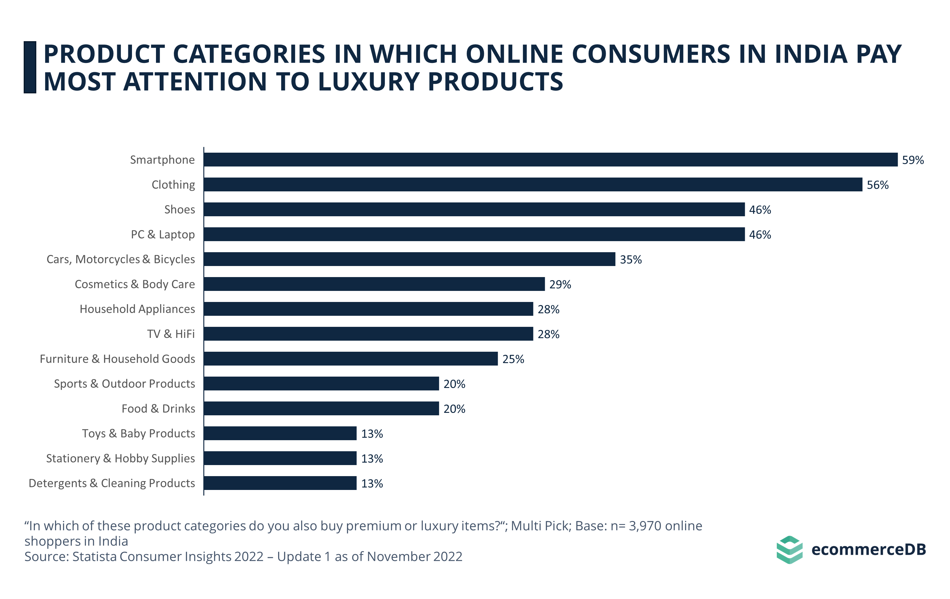 Top Selling Products In India Online 2023, by Logisticsresources