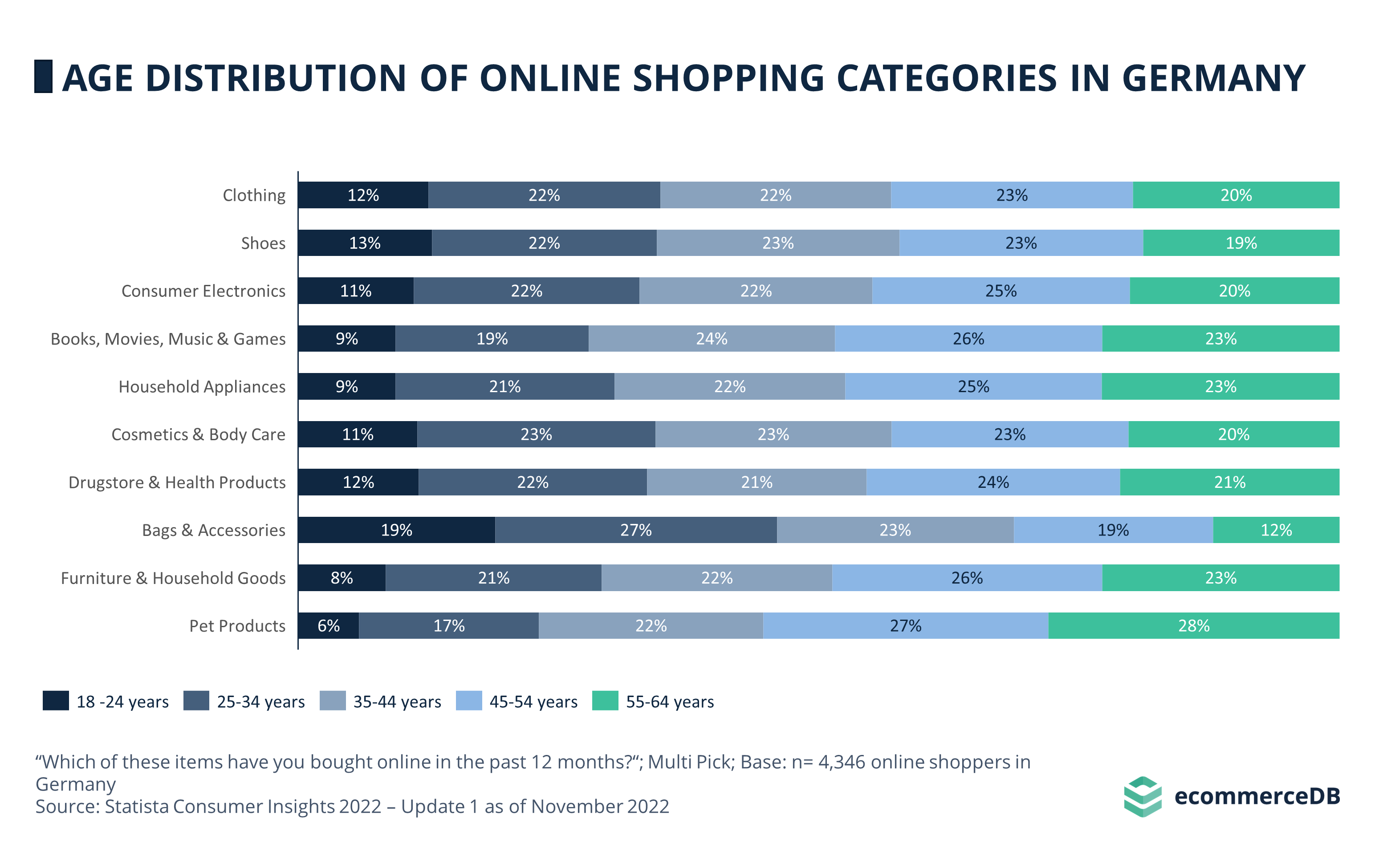 Main Categories Age DEU