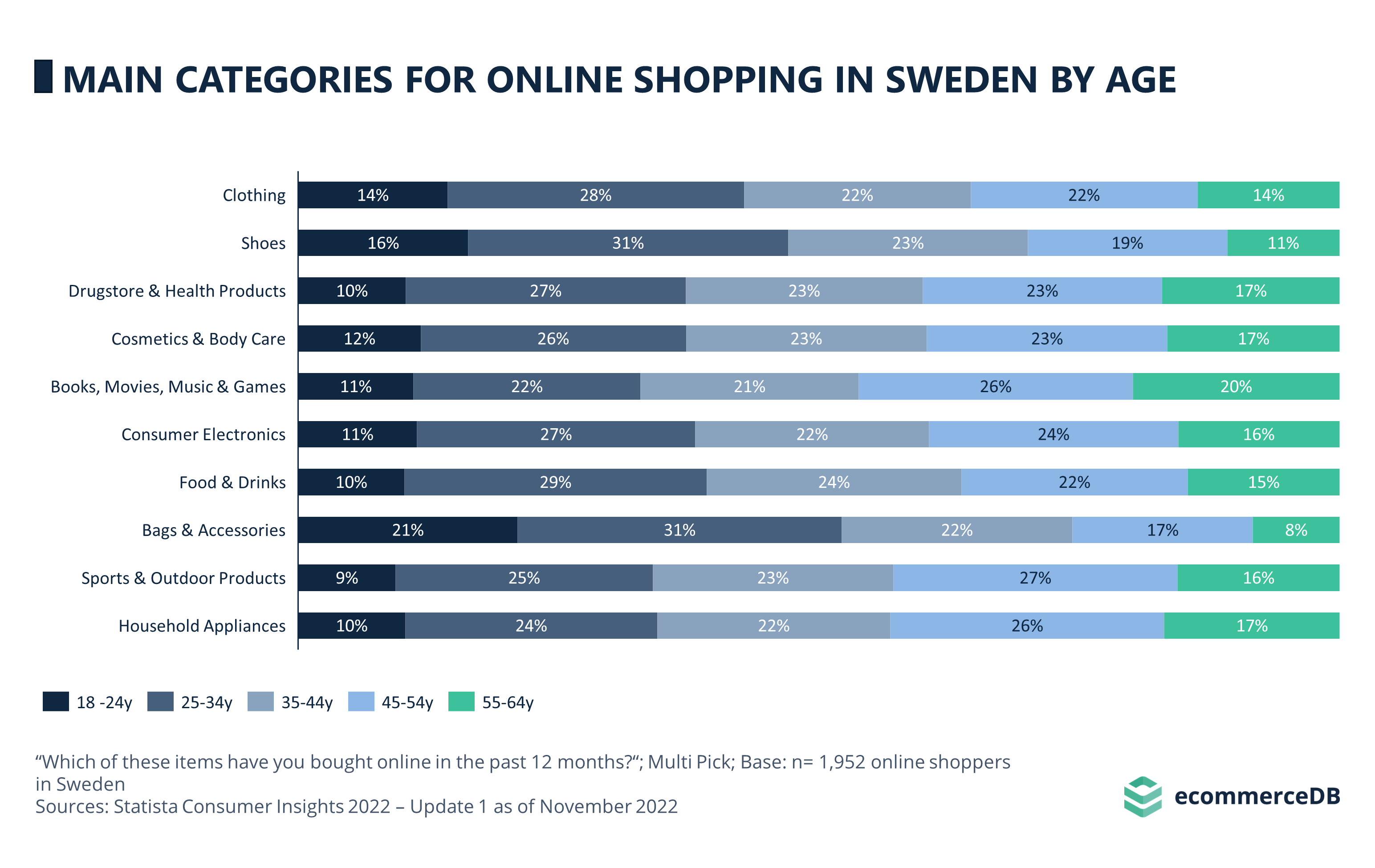 MAIN CATEGORIES FOR ONLINE SHOPPING IN SWEDEN BY AGE