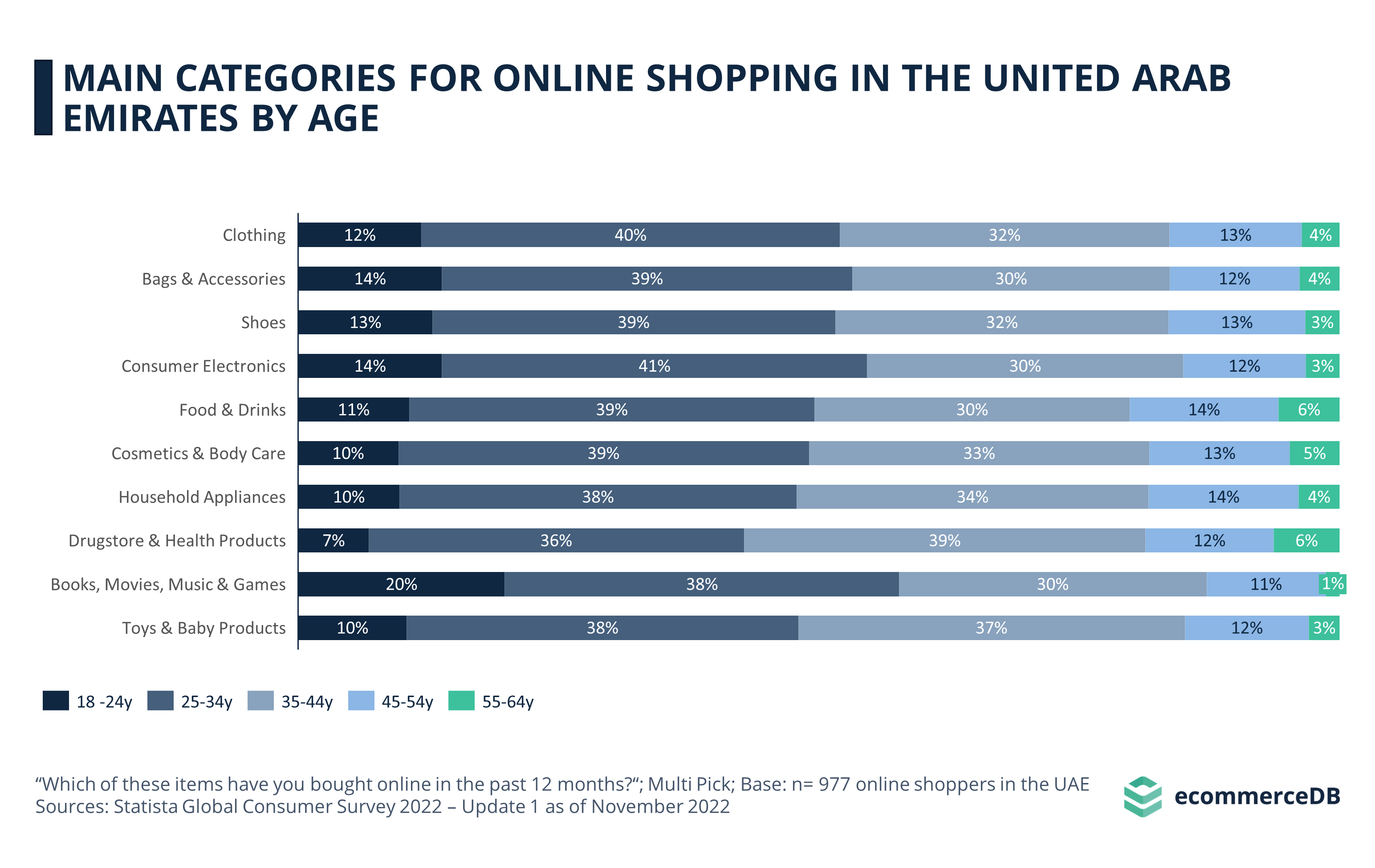 Main Categories for Online Shopping in the United Arab Emirates by Age