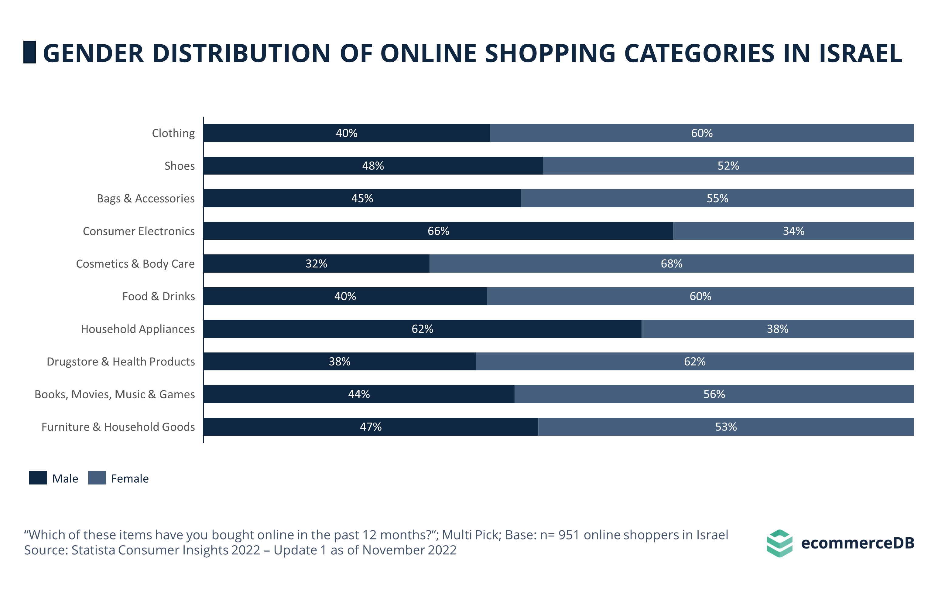 Main Categories Gender ISR