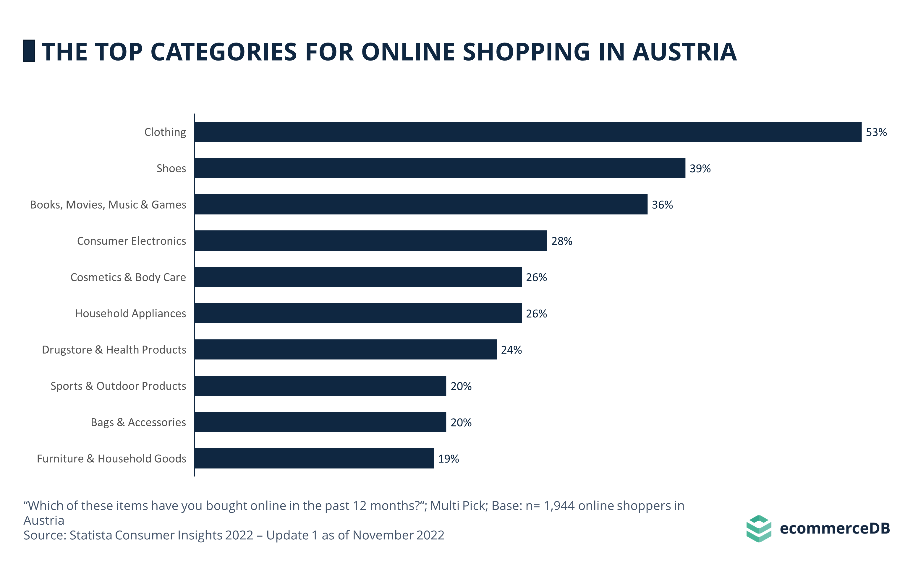 The Top Categories for Online Shopping in Austria