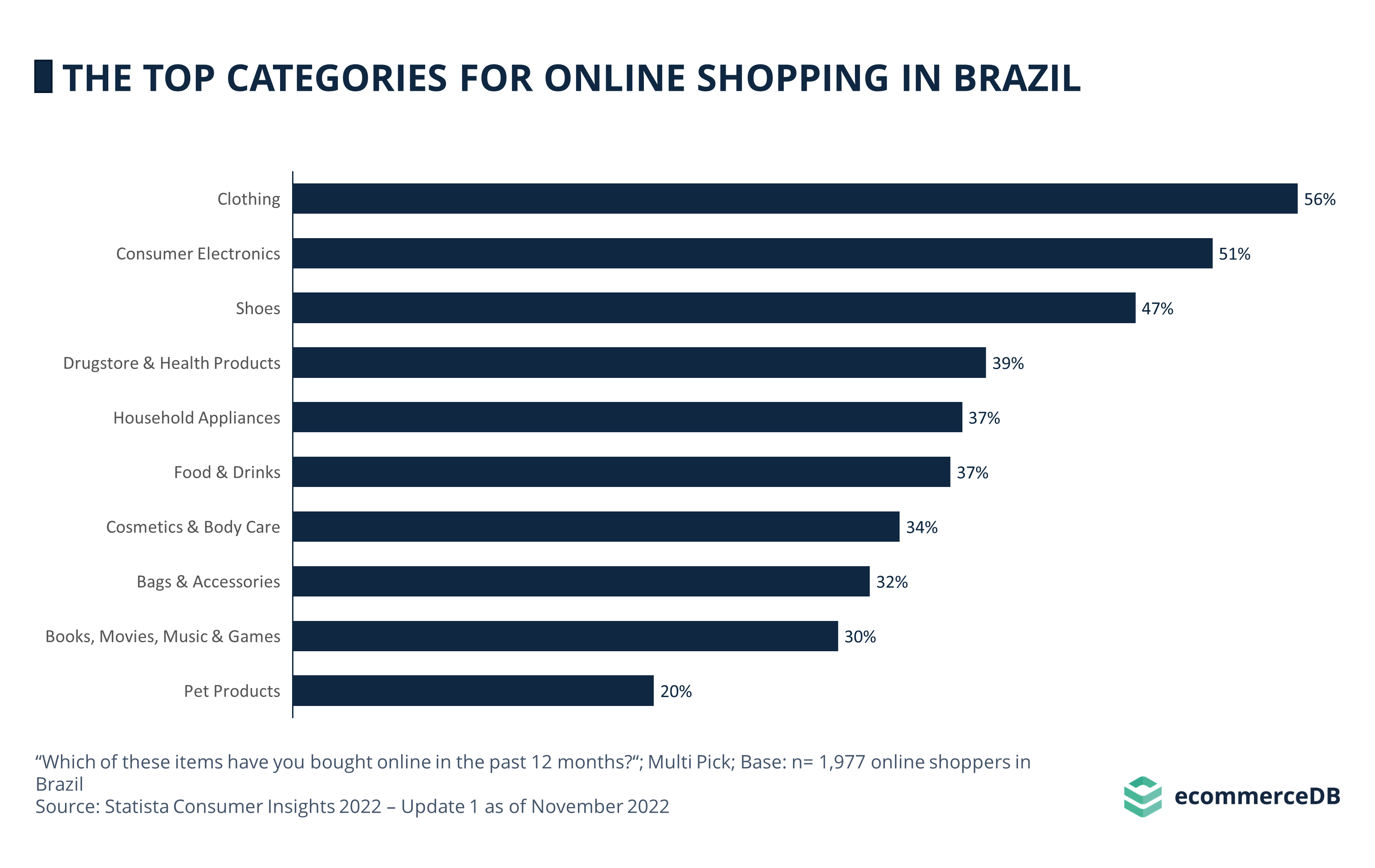 The Top Categories for Online Shopping in Brazil