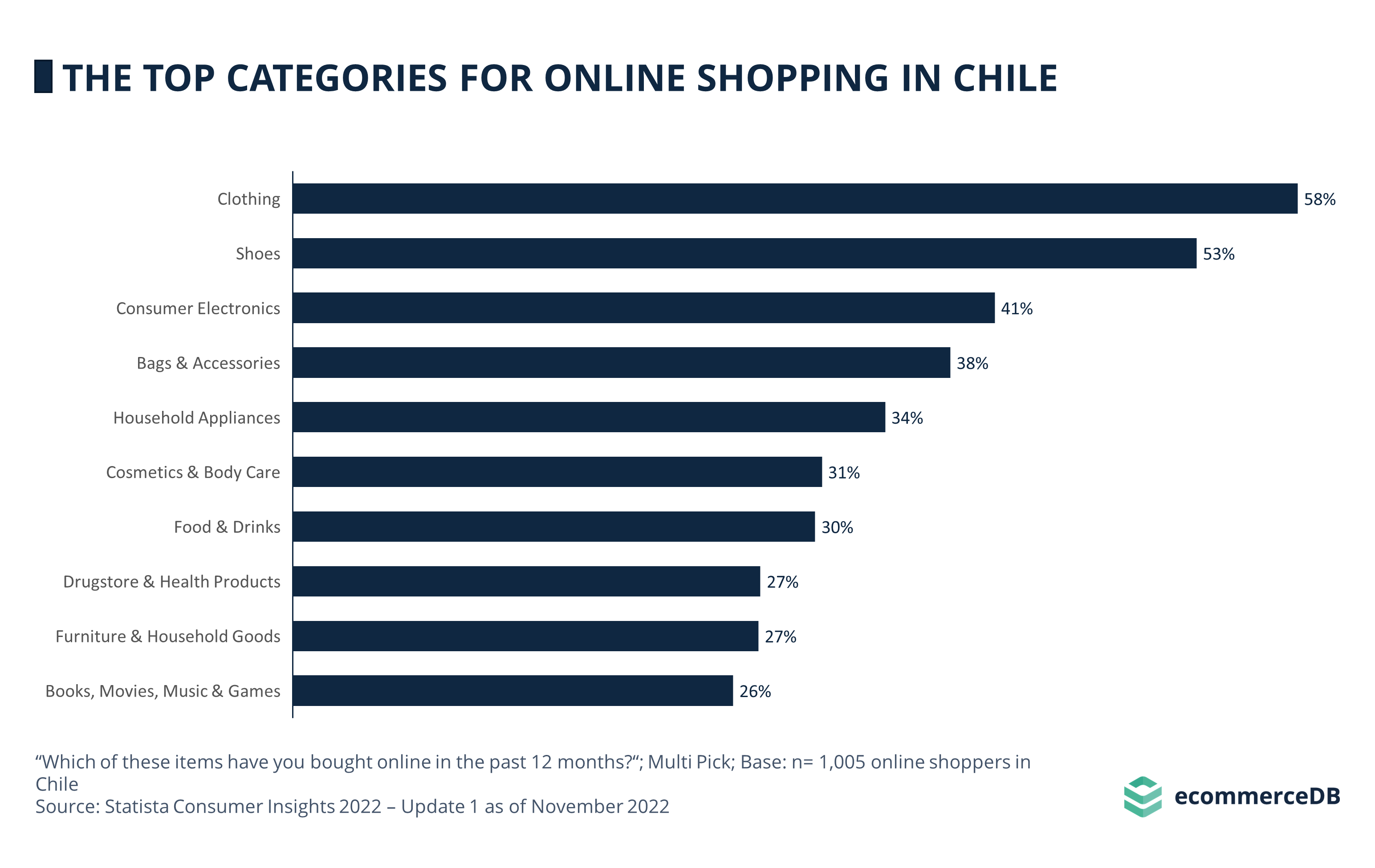 Main Categories Online Shopping CHL