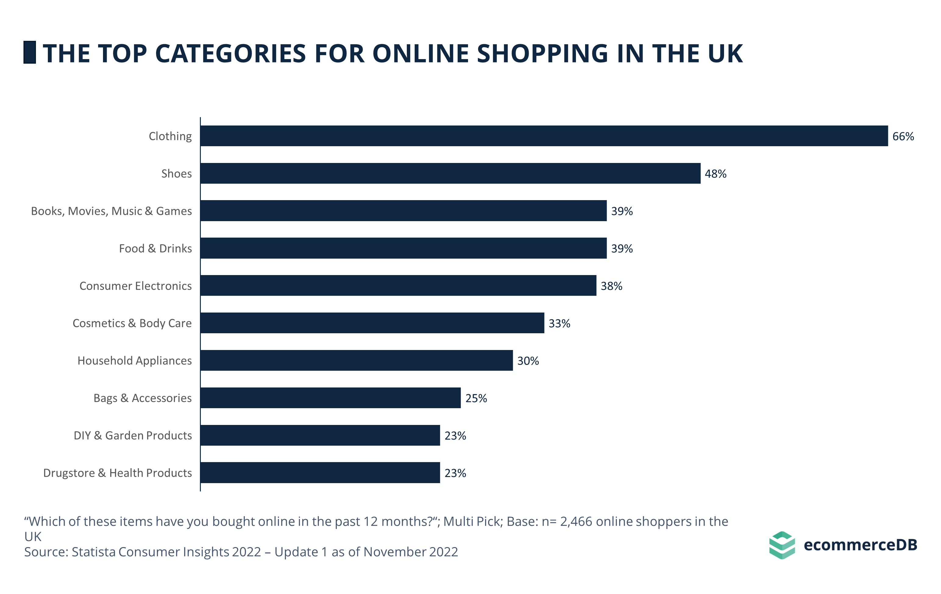 Main Categories Online Shopping GBR