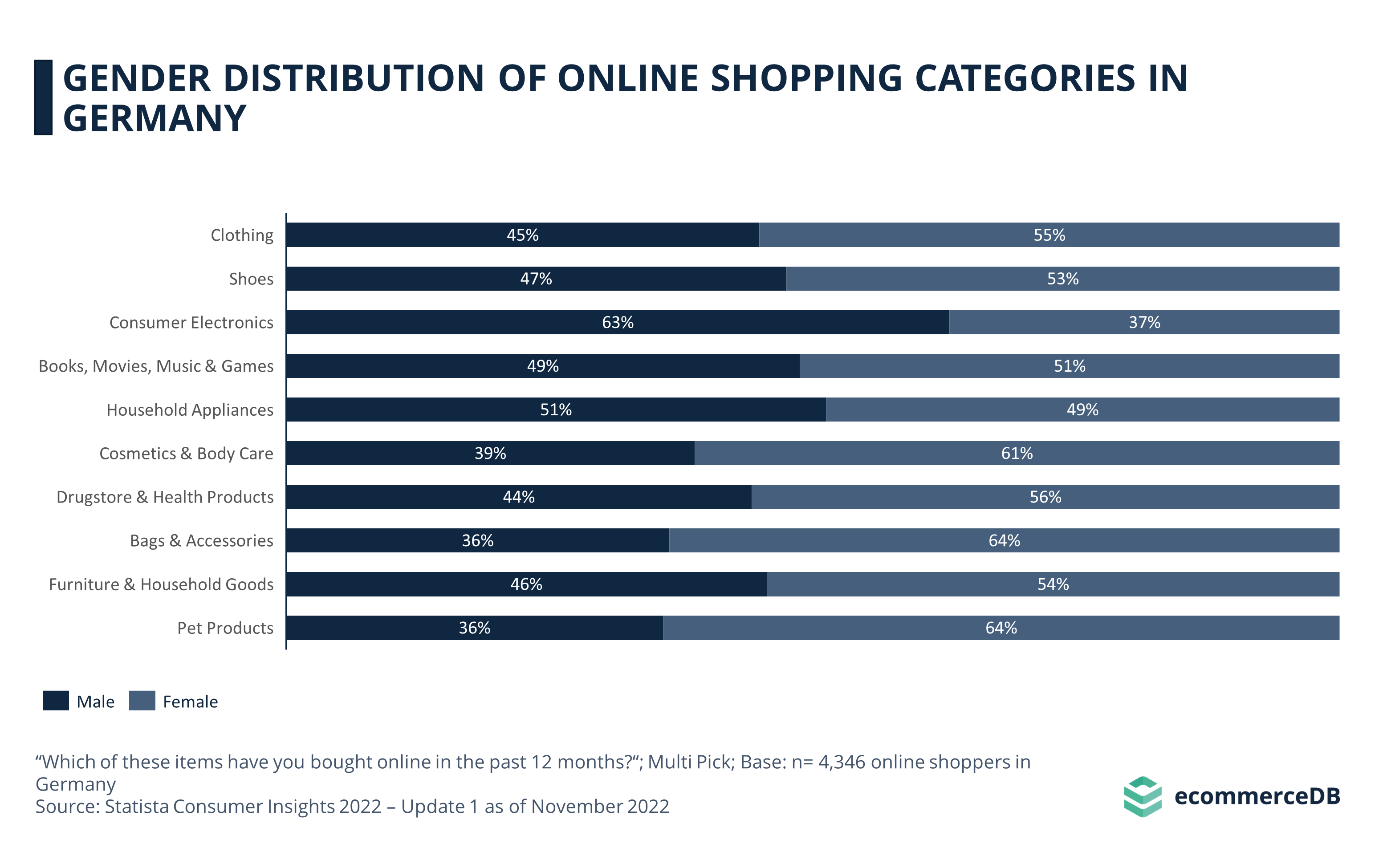 Main Categories Online Shopping Gender DEU