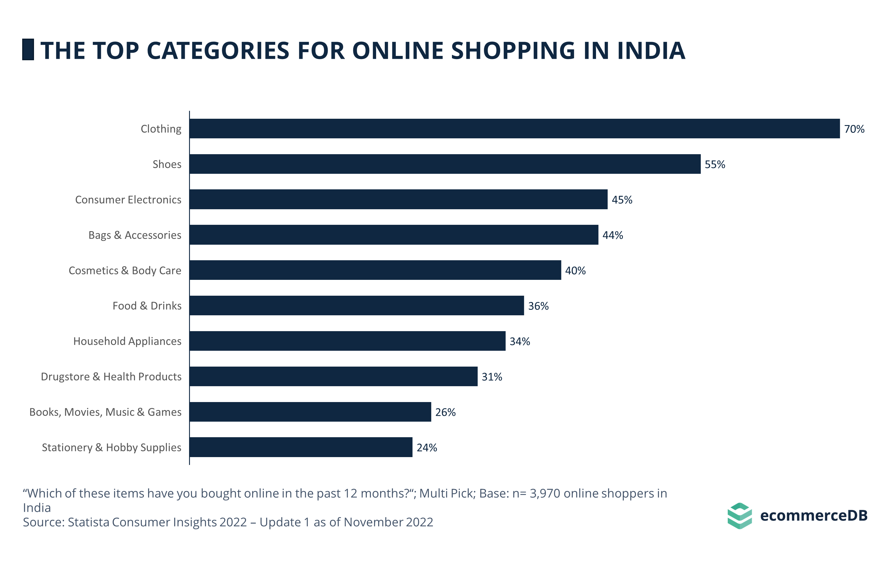 10 Best Selling Products Online in India for your eCommerce Store
