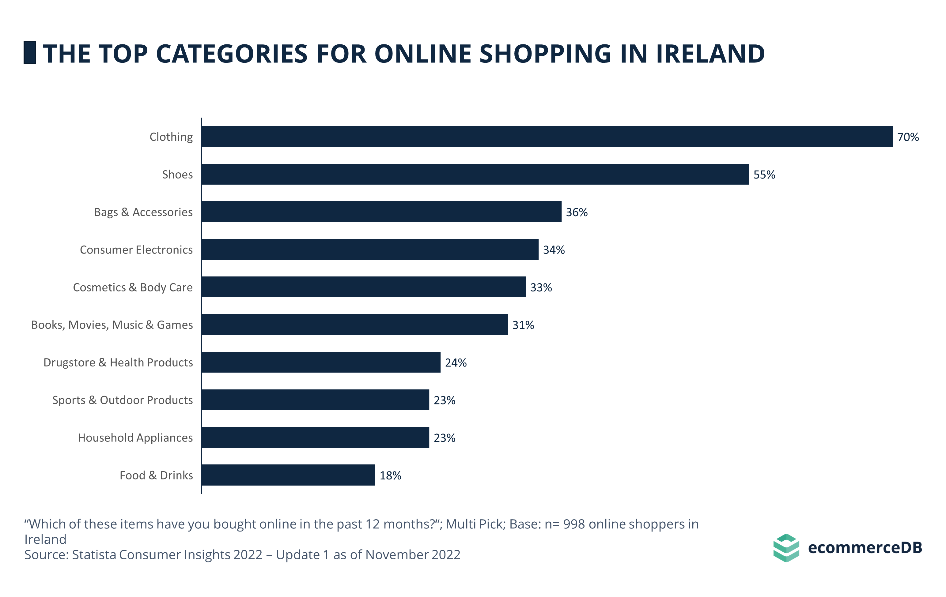 Main Categories Online Shopping IRL