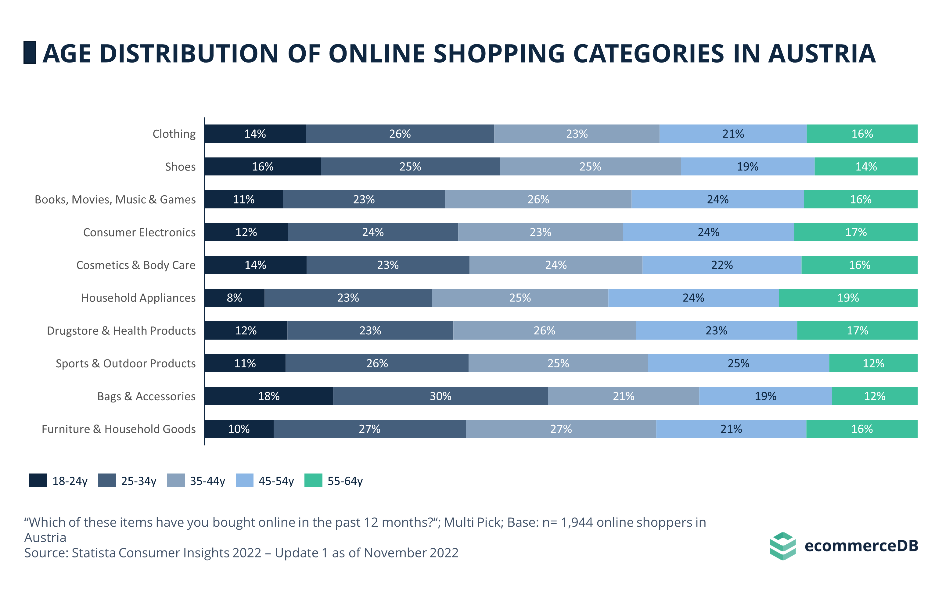 Age Distribution of Online Shopping Categories in Austria