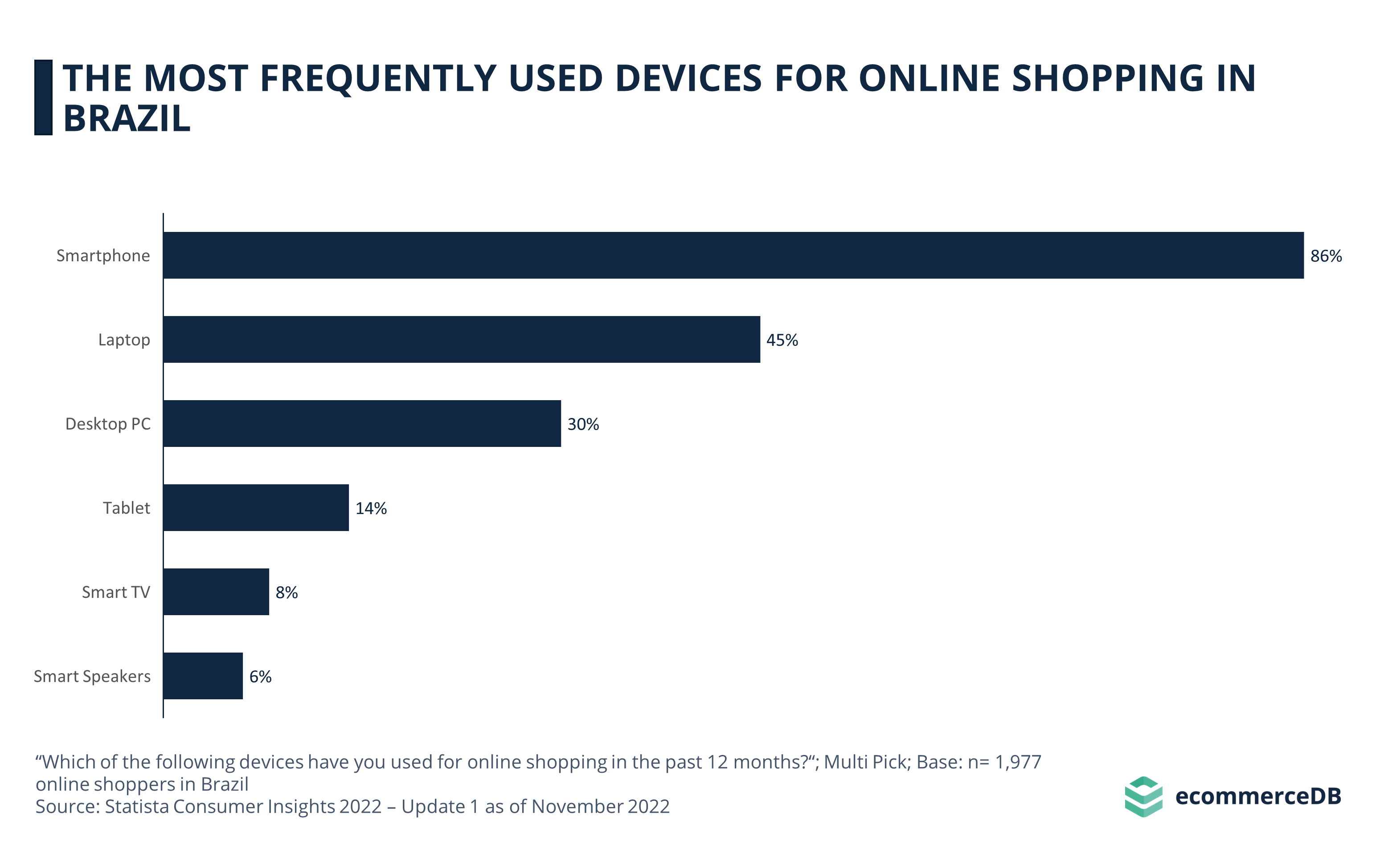 The Most Frequently Used Devices for Online Shopping in Brazil 