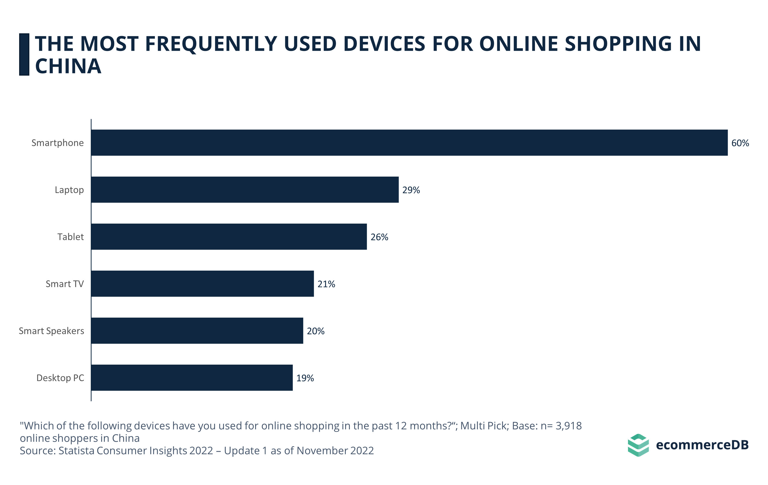 Most Frequently Used Devices CHN