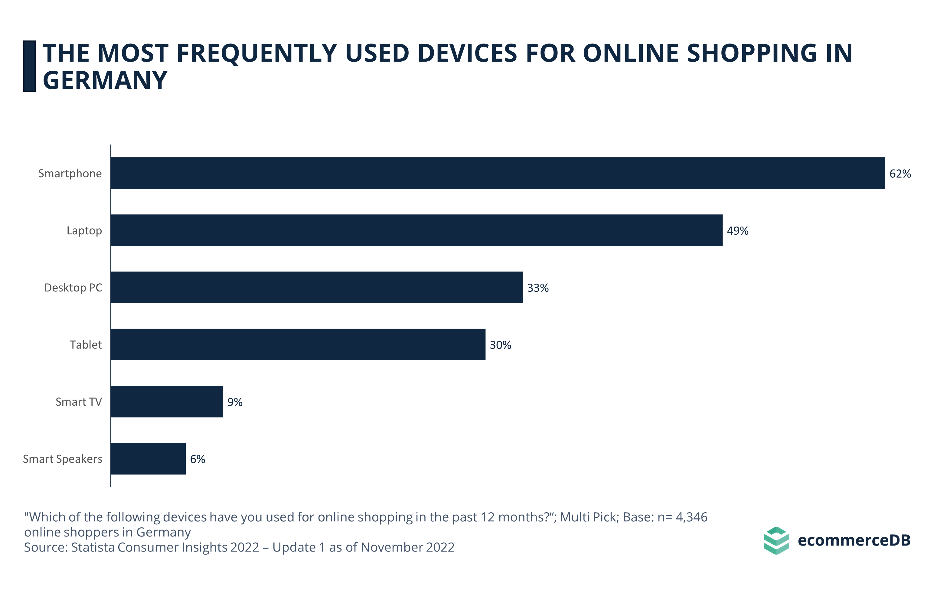 Most Frequently Used Devices DEU