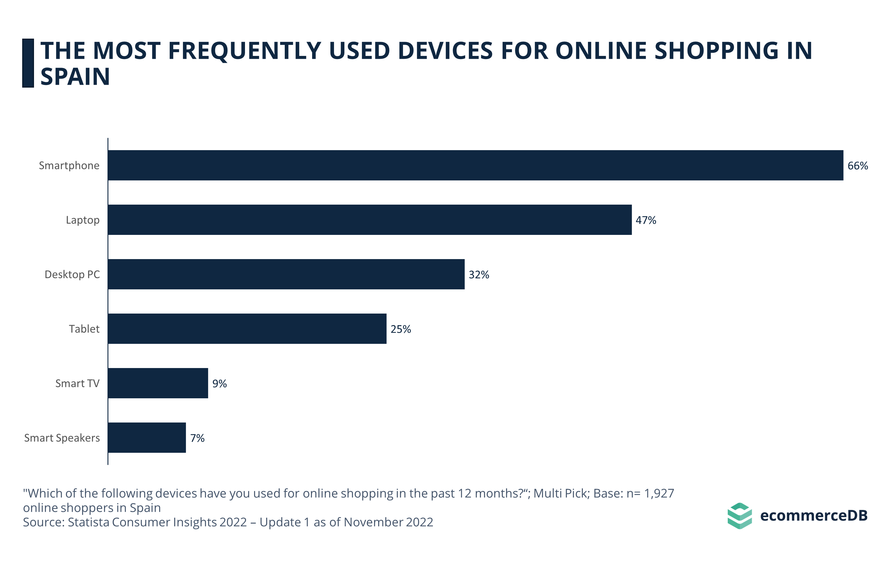 Most Frequently Used Devices ESP